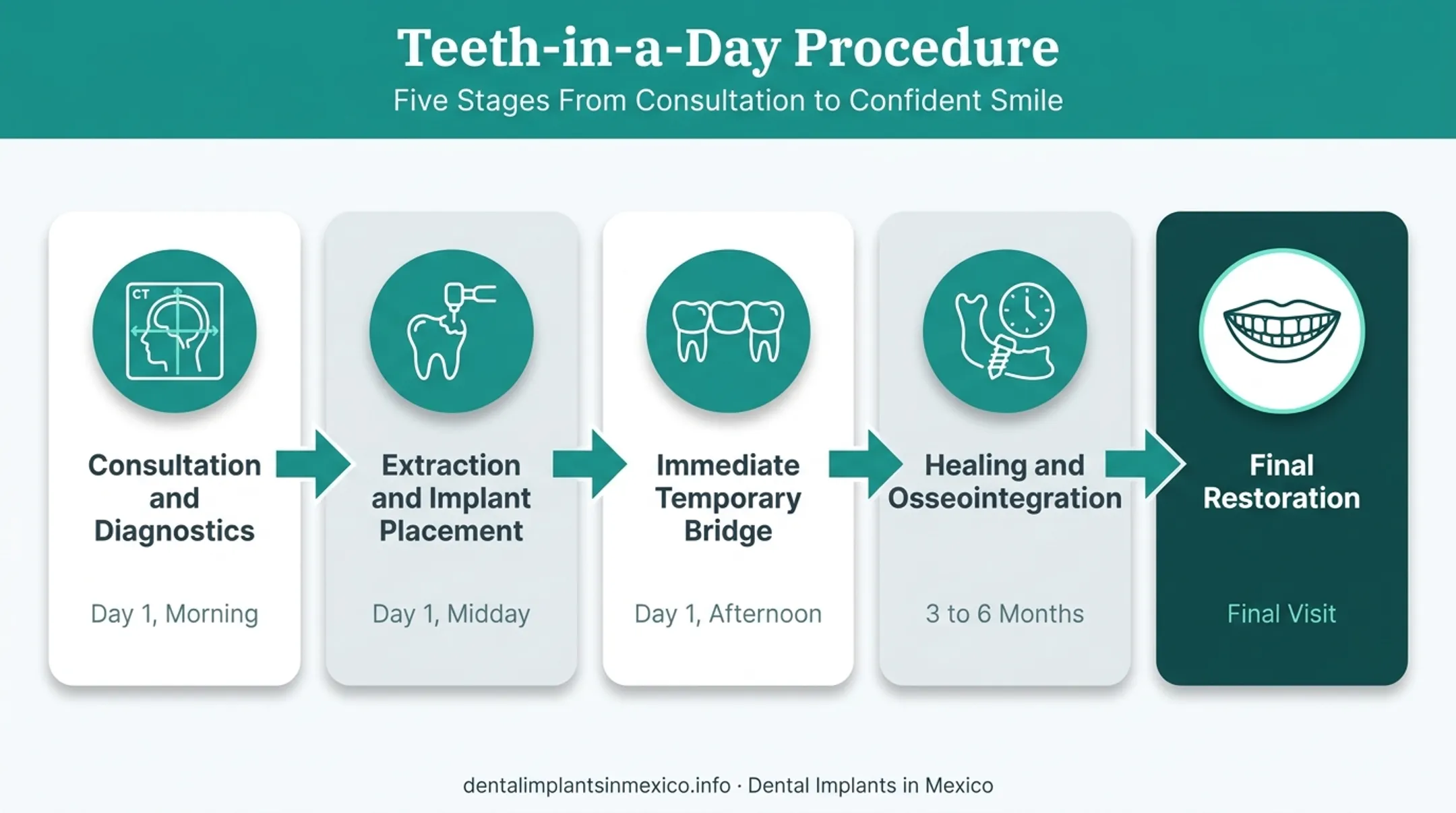 5-step teeth-in-a-day dental implant procedure process flow
