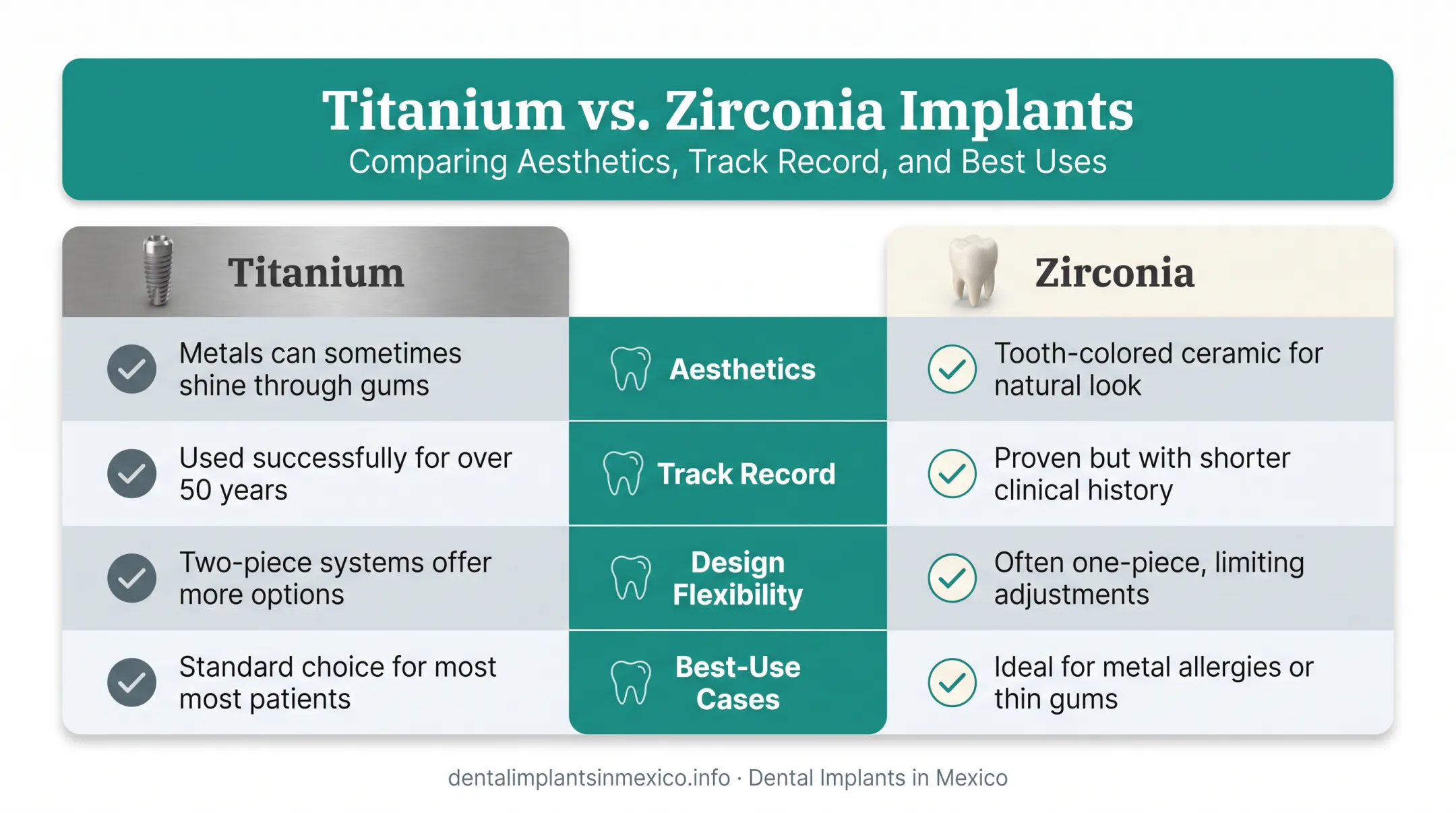 Titanium versus zirconia dental implants comparison chart