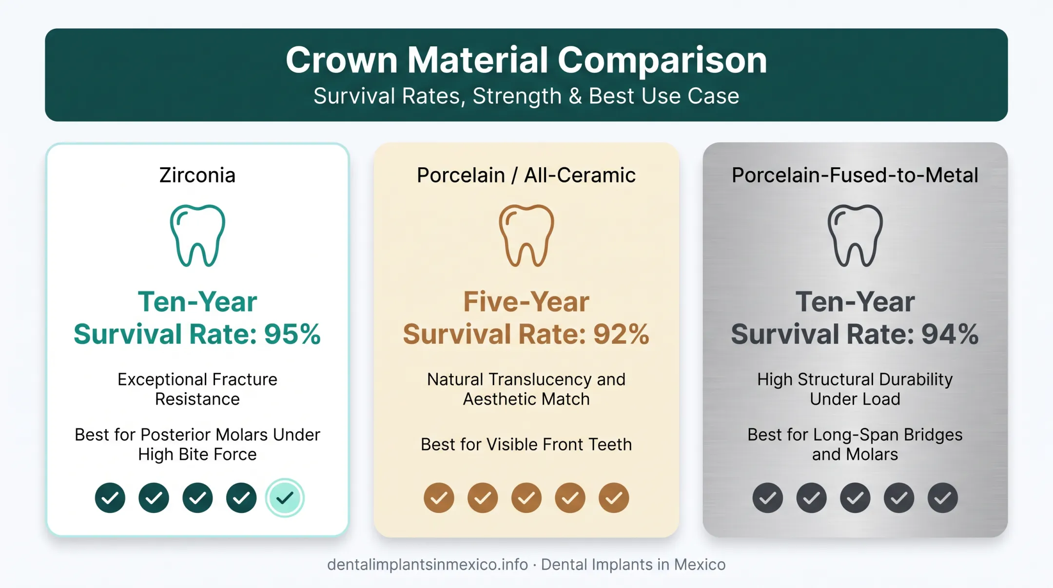 Comparison of zirconia porcelain and PFM dental crown materials