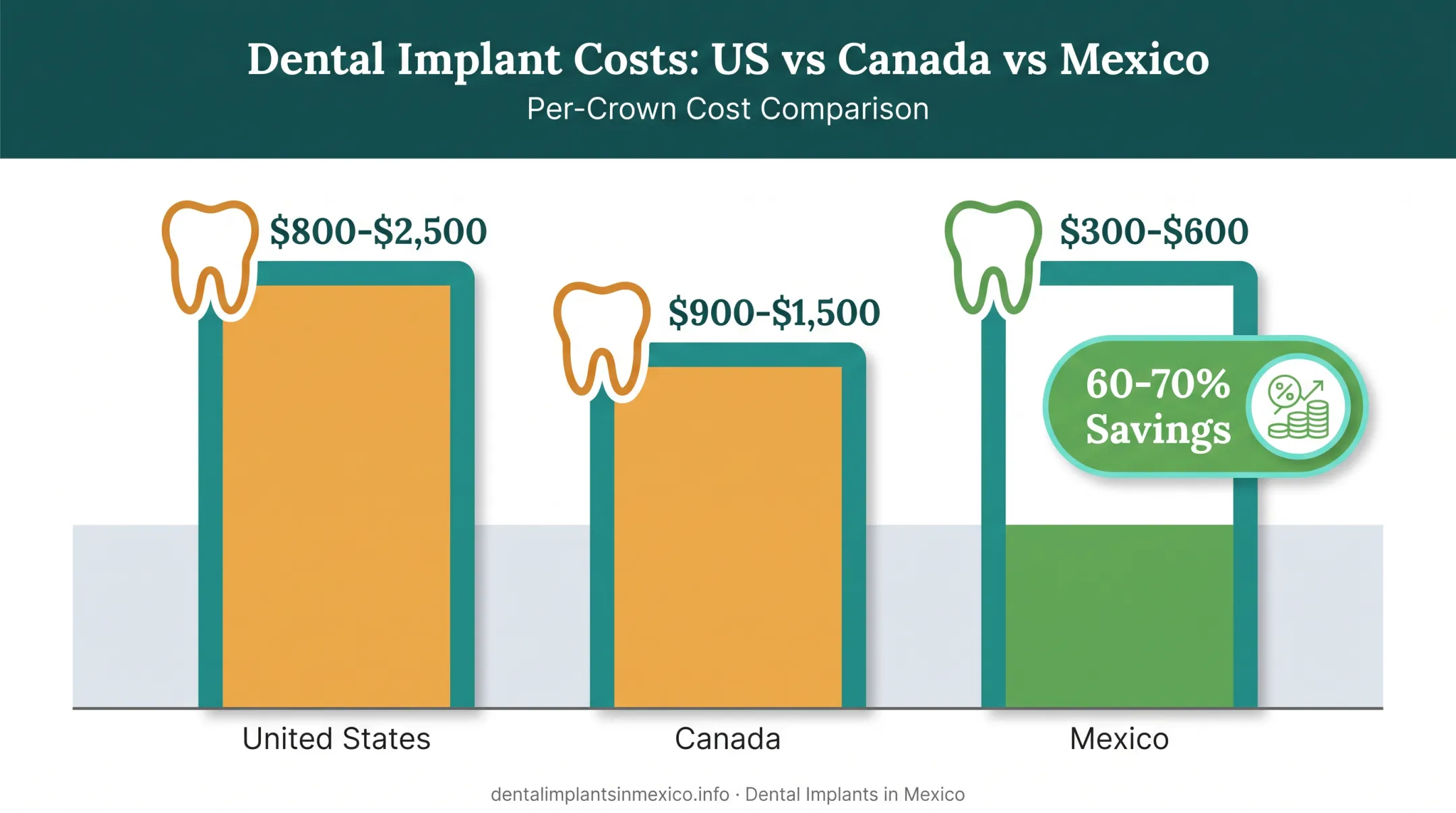 US Canada Mexico full mouth crown cost comparison chart per tooth