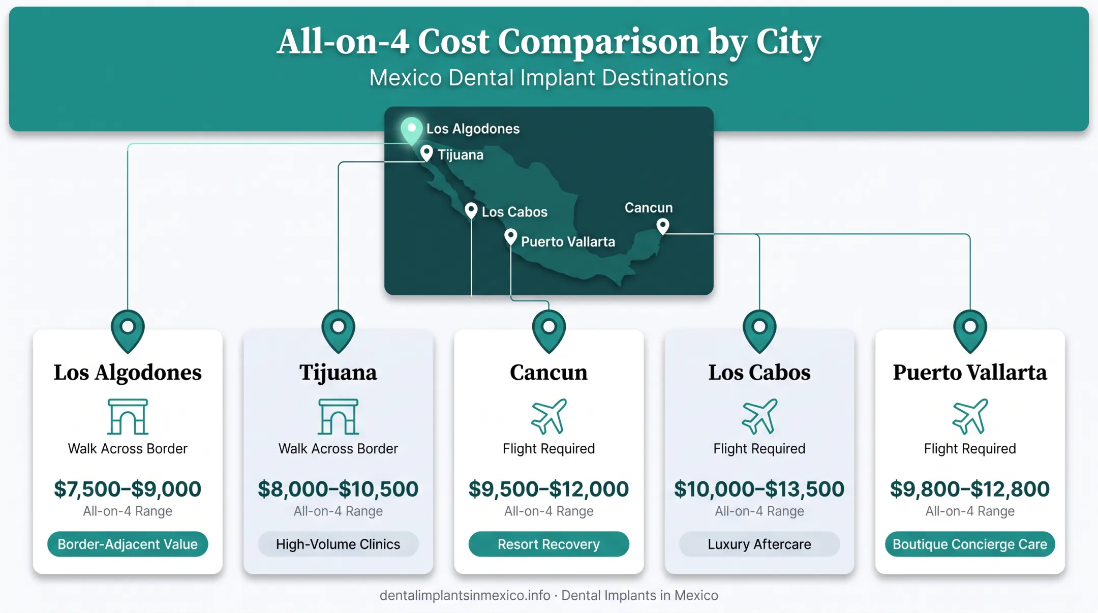 Cost and flight access comparison across five Mexican dental implant cities