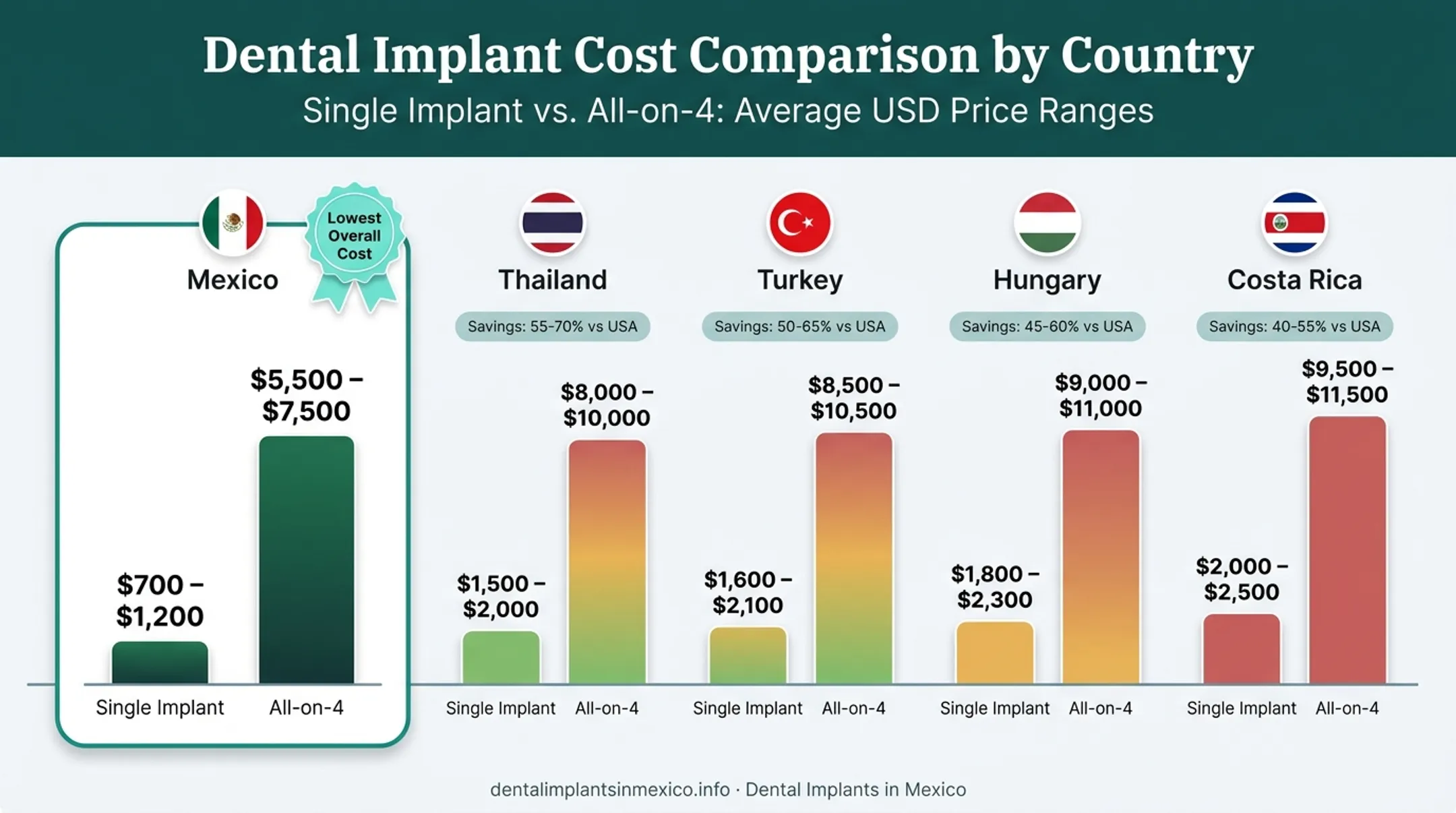 Dental implant cost comparison chart across five top tourism destinations