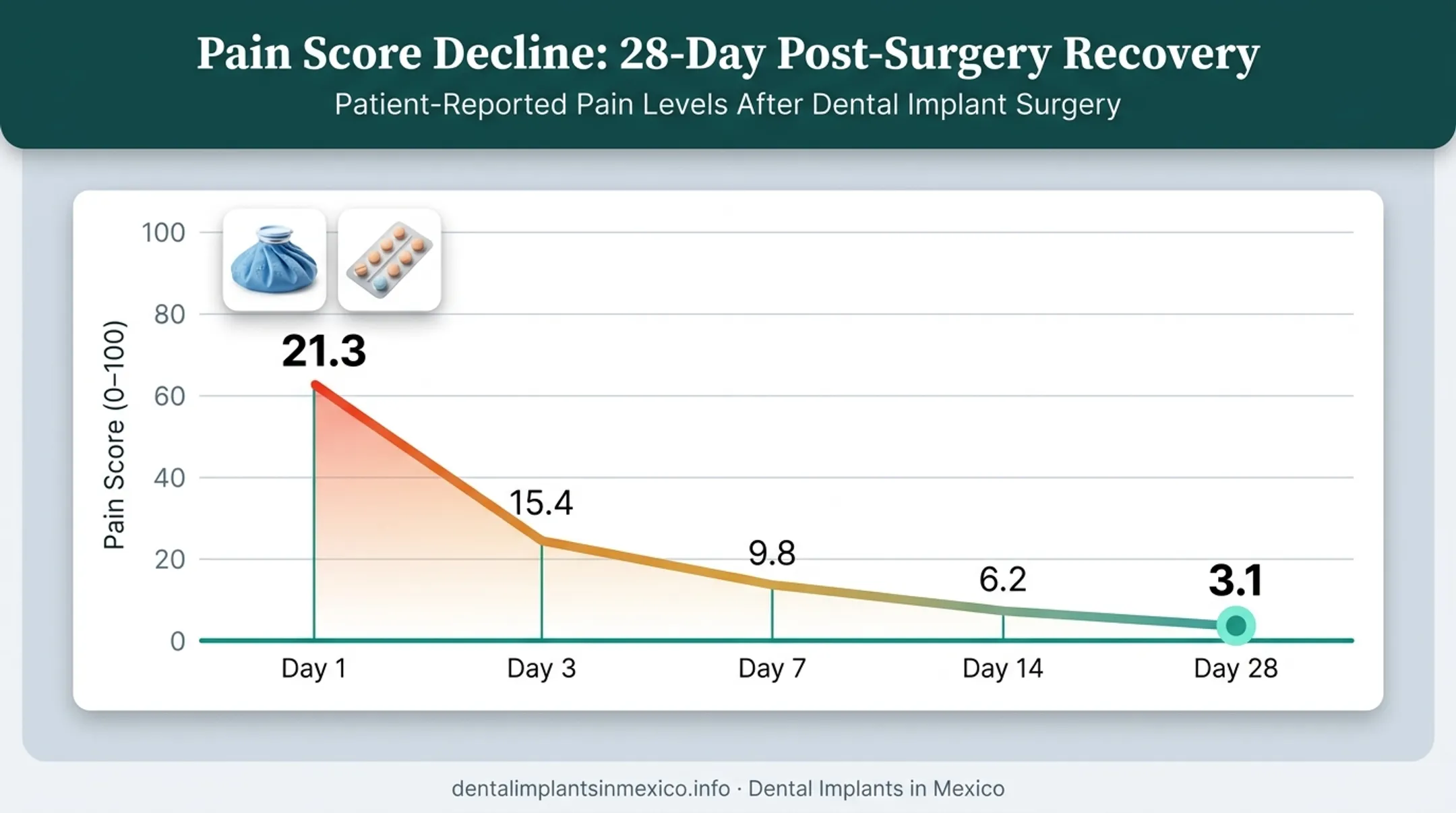 Full arch dental implant pain levels dropping over 28-day recovery period