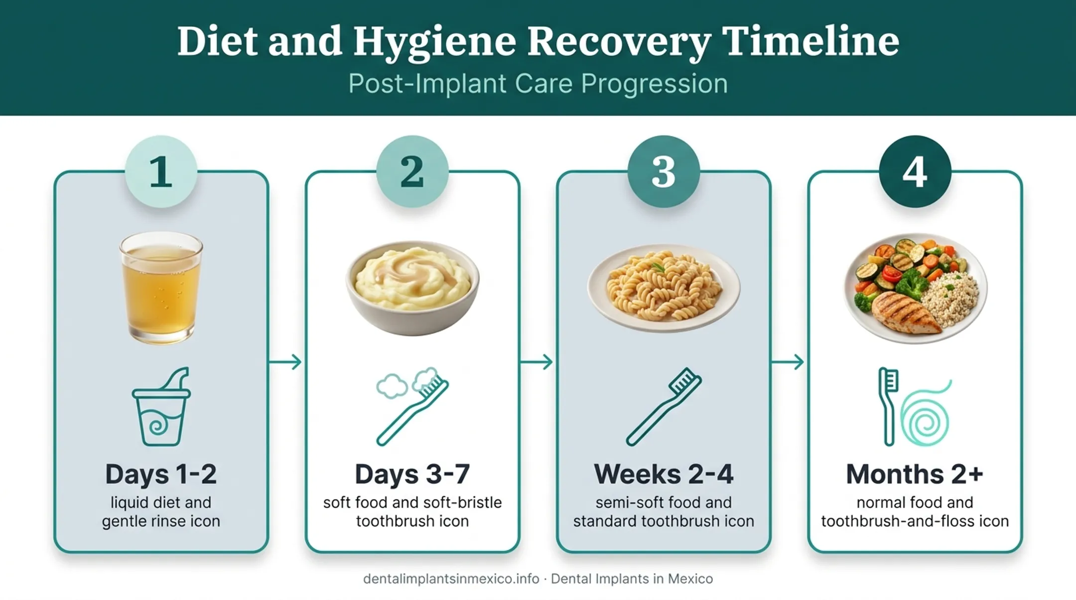 Diet and oral hygiene progression chart across four dental implant recovery stages