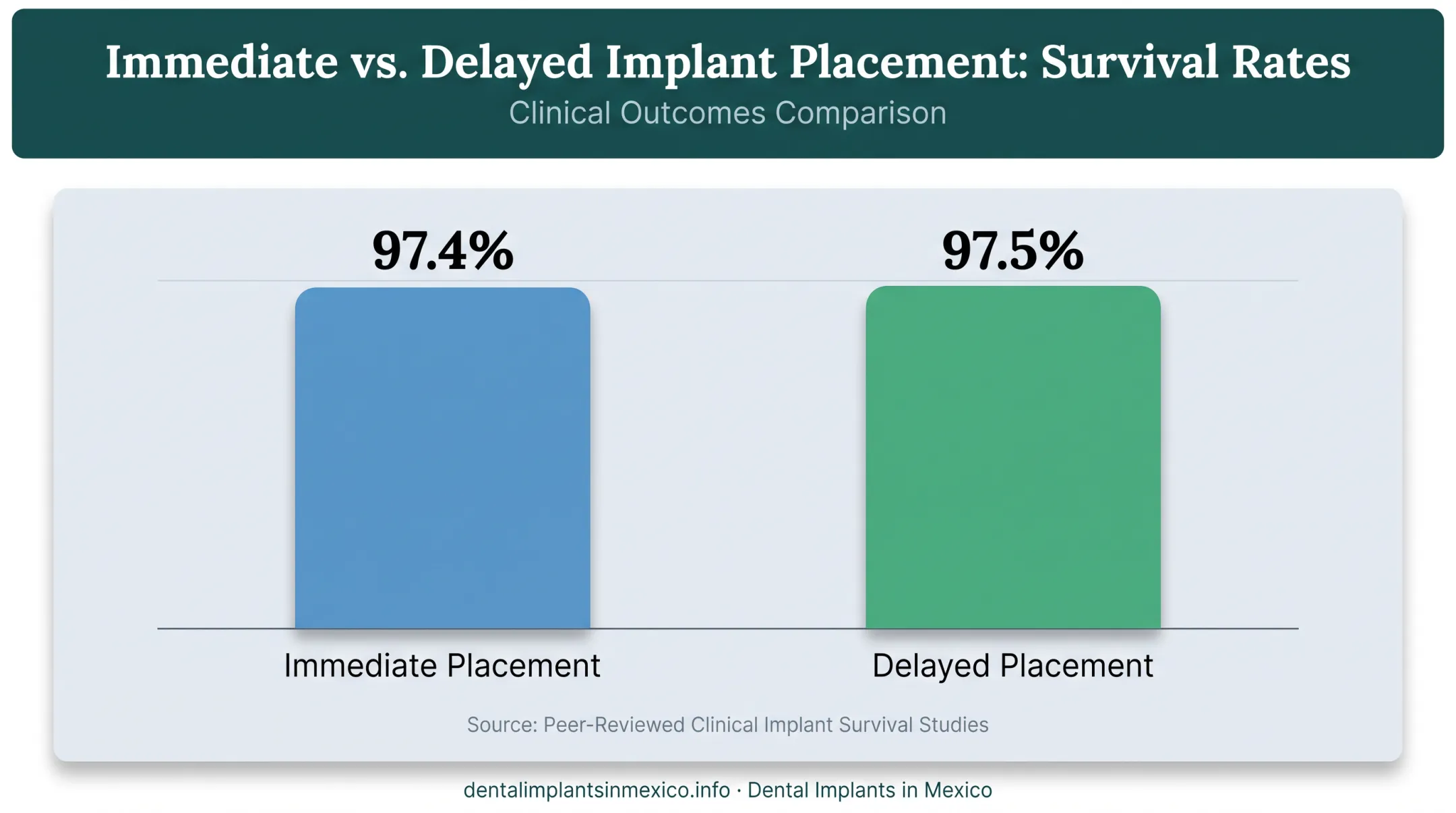 Immediate versus delayed implant survival rate comparison chart