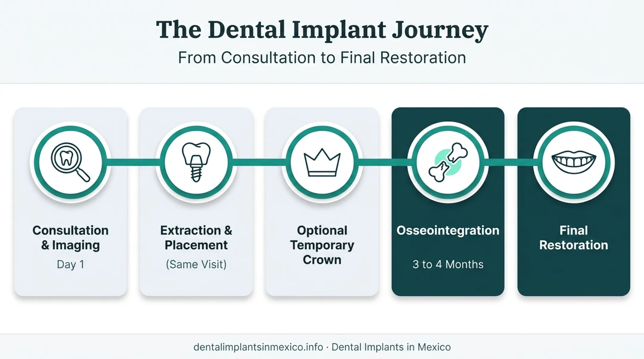 Five-stage immediate implant treatment timeline from consultation to final crown
