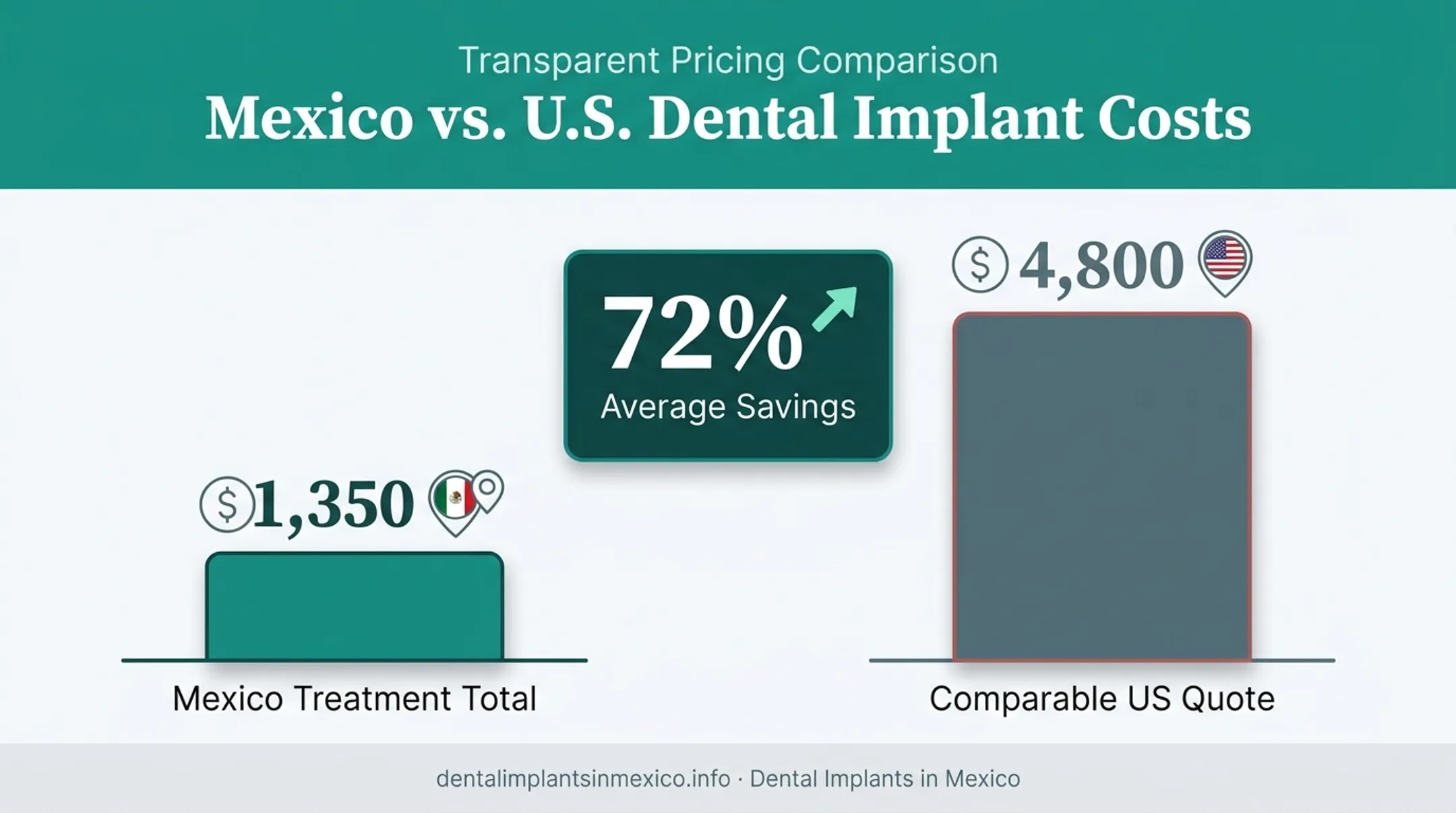 Mexico versus US immediate implant cost comparison bar chart