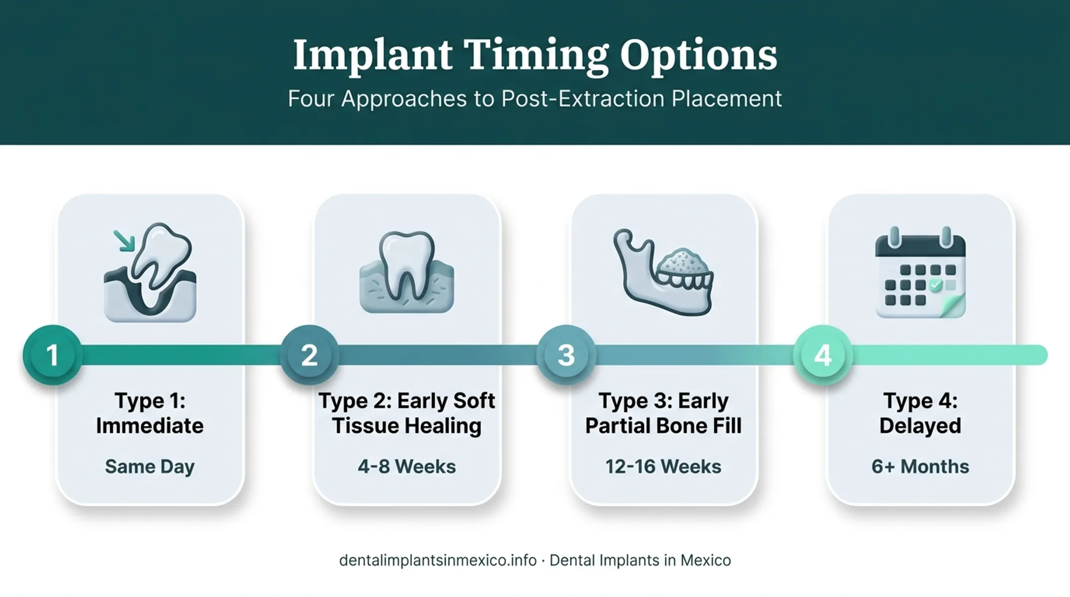 Four implant timing classifications from immediate to delayed placement