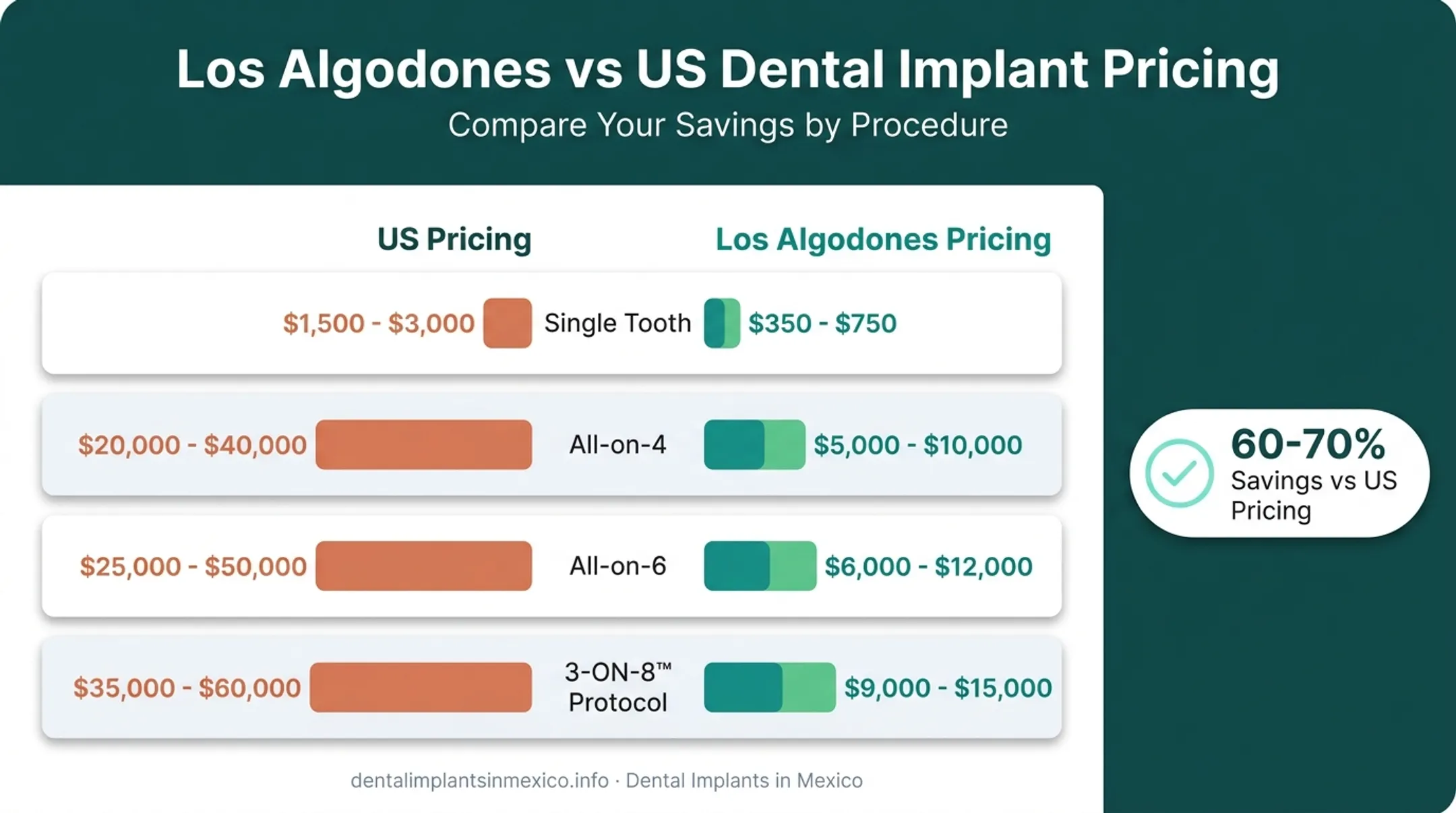 US versus Mexico dental implant cost comparison chart by treatment type