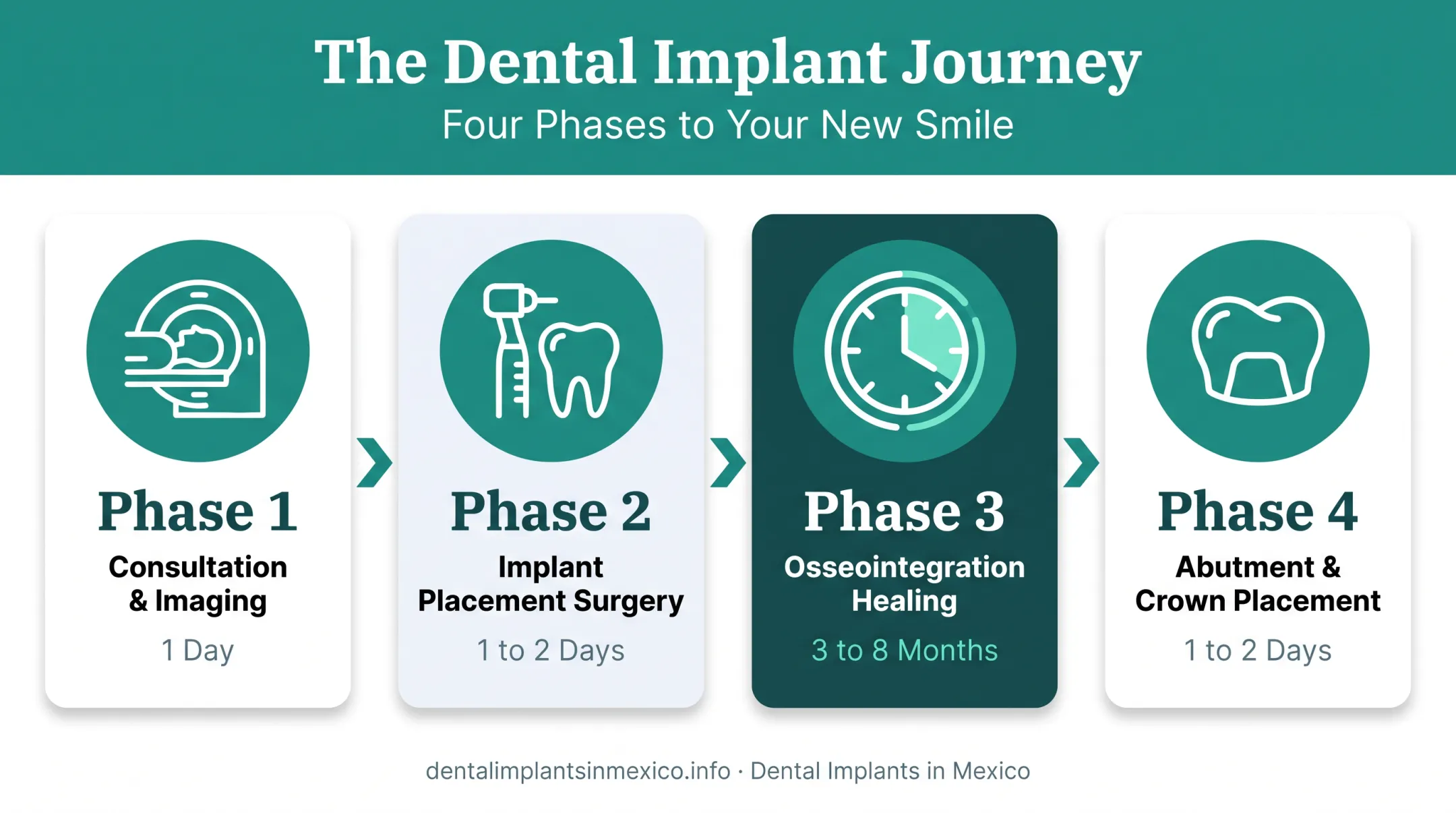 Four-phase dental implant with crown procedure timeline from consultation to final crown