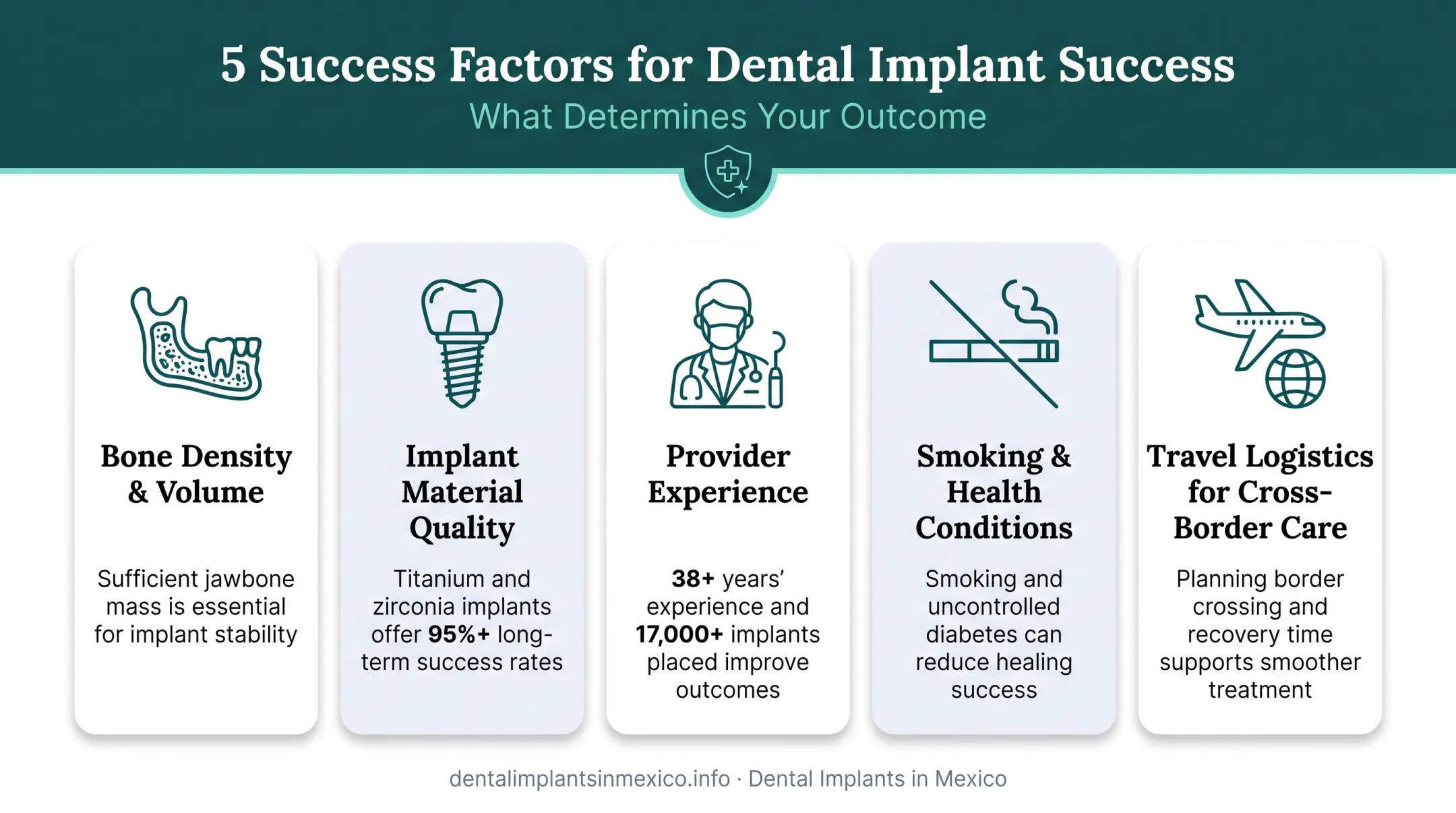 Five key factors affecting dental implant success rates and longevity