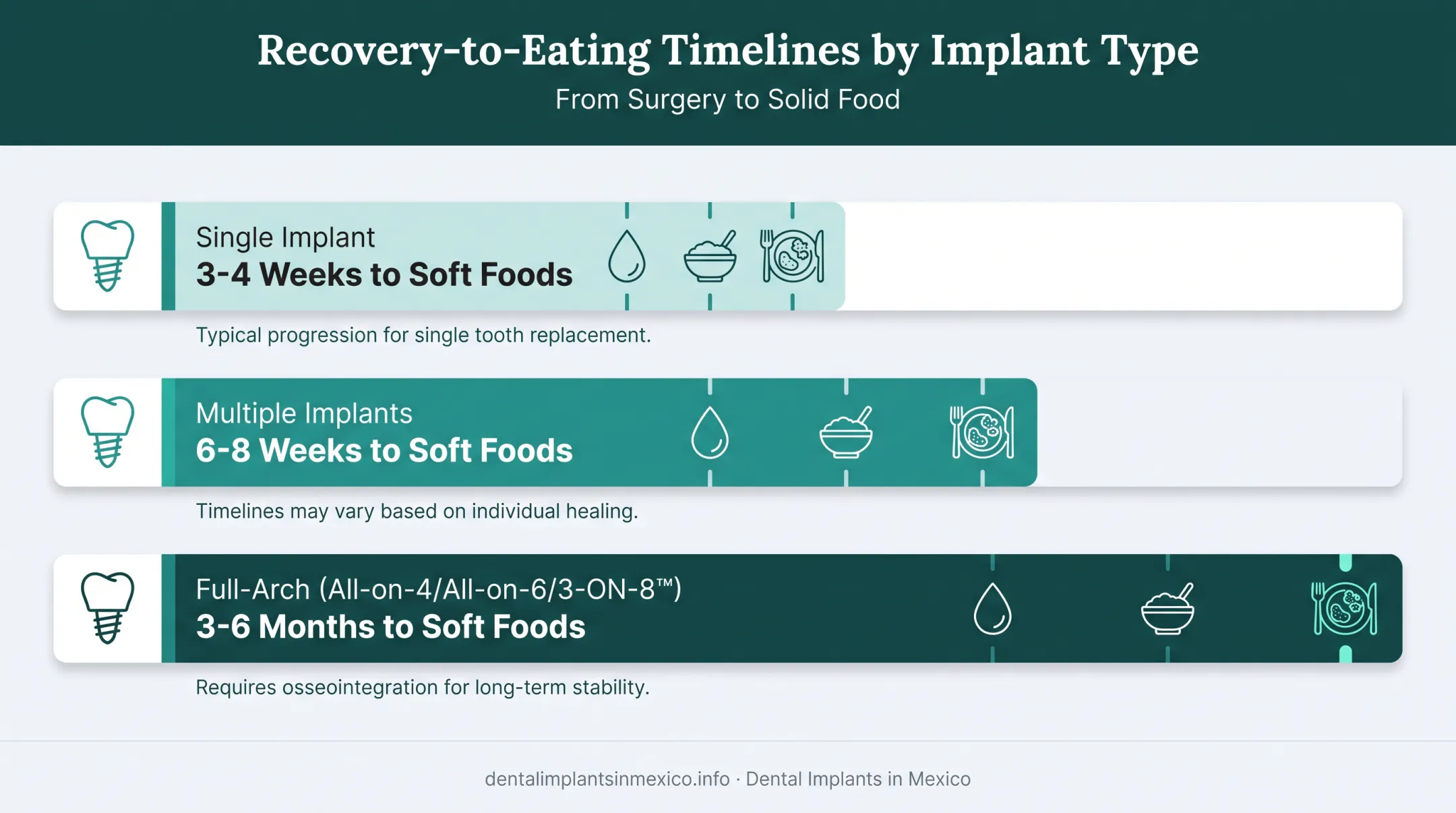 Dental implant eating timeline by procedure type single multiple full-arch