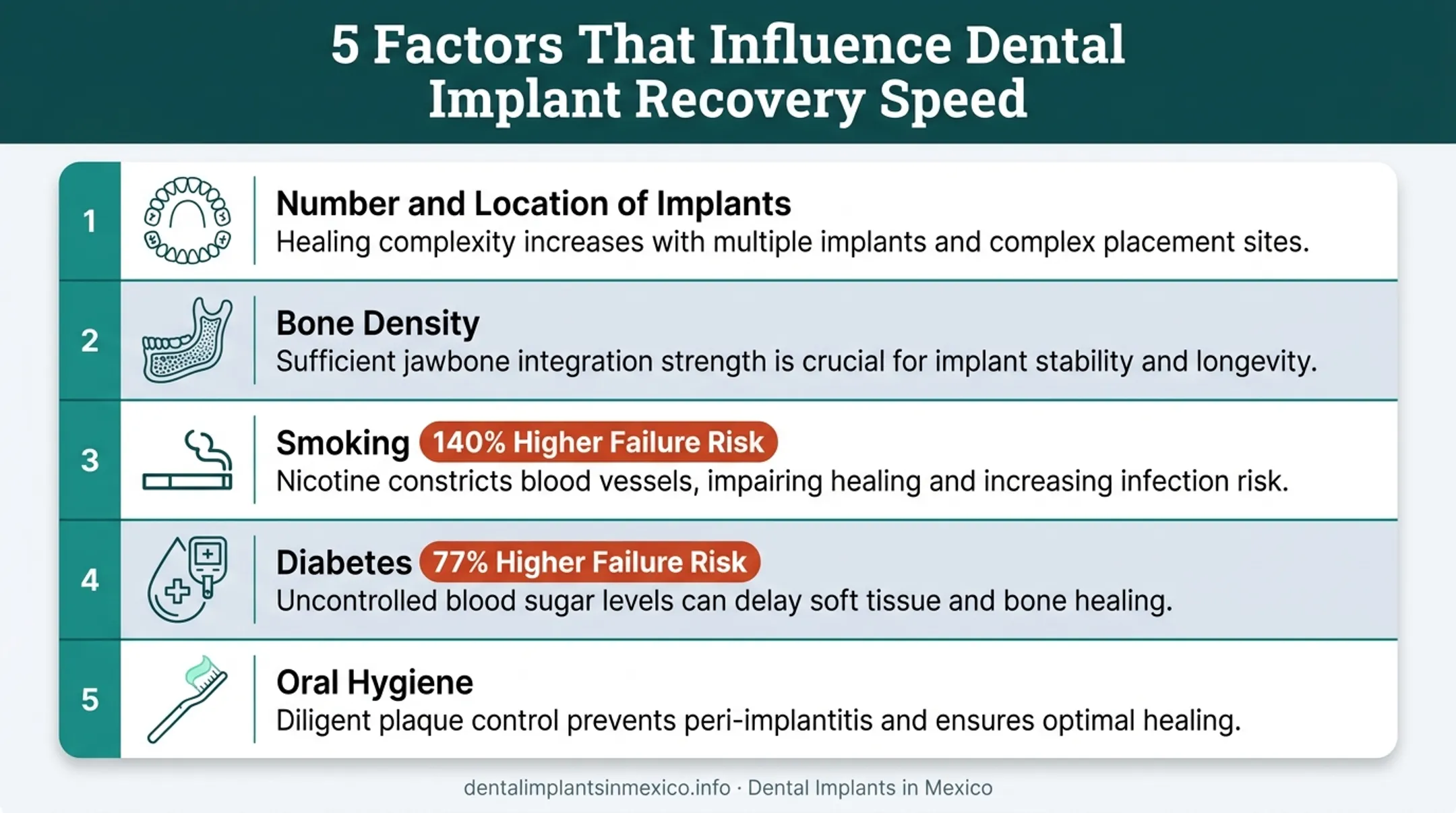 Five factors affecting dental implant healing and recovery timeline