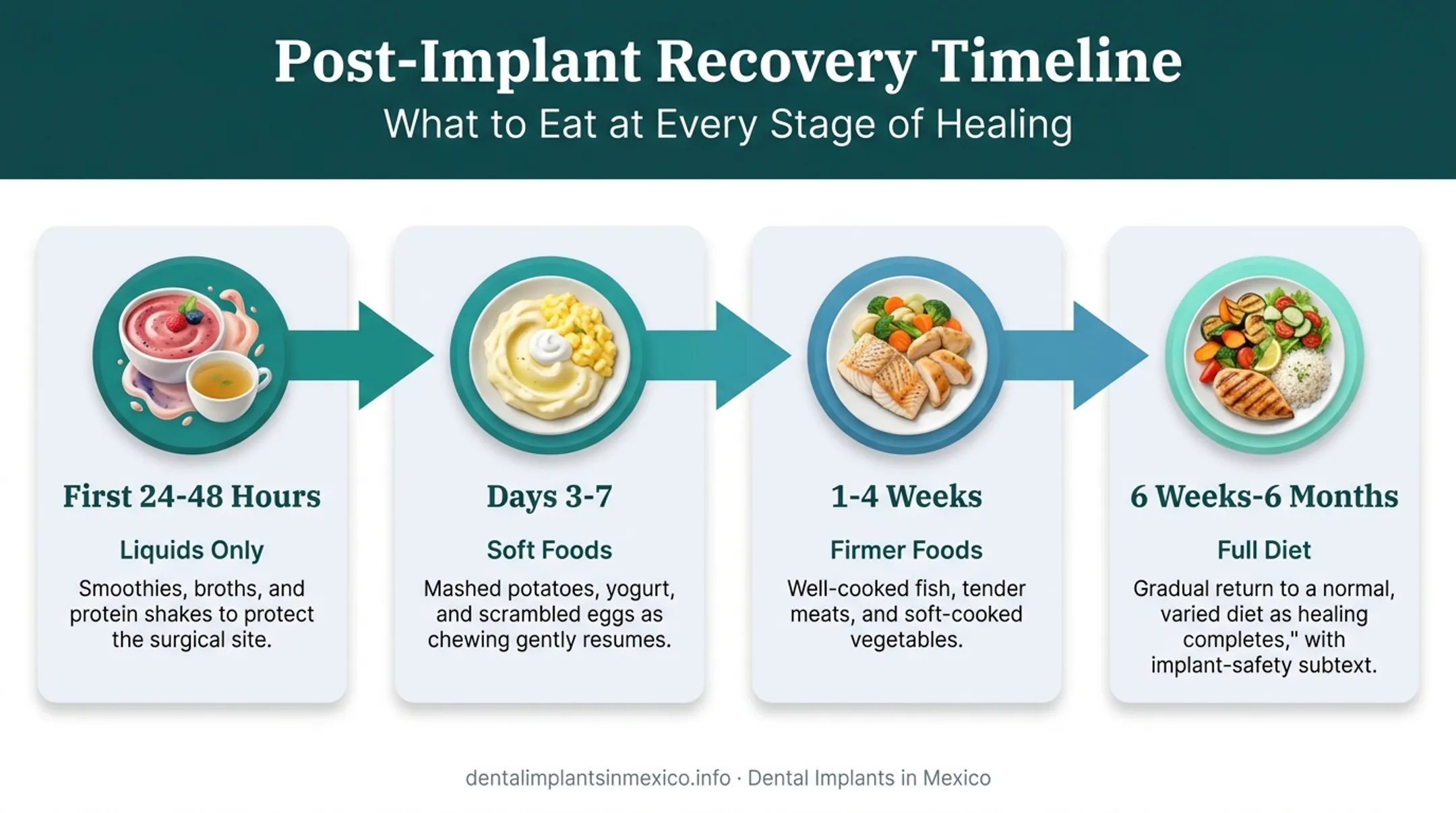 Four-phase food progression chart from liquids to full diet after implants