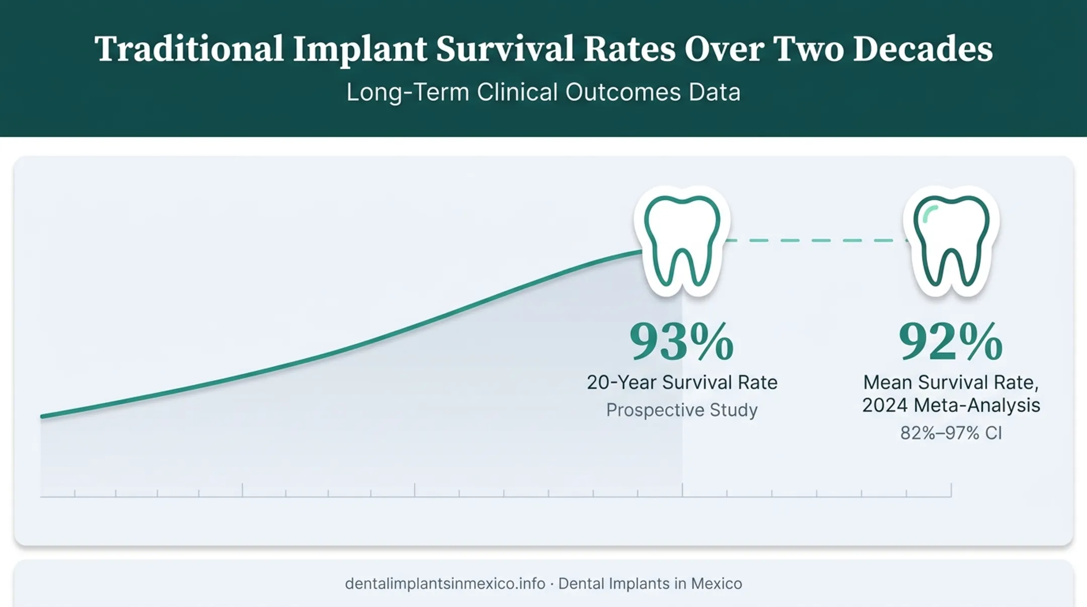 Traditional dental implant long-term survival rates over 20 years