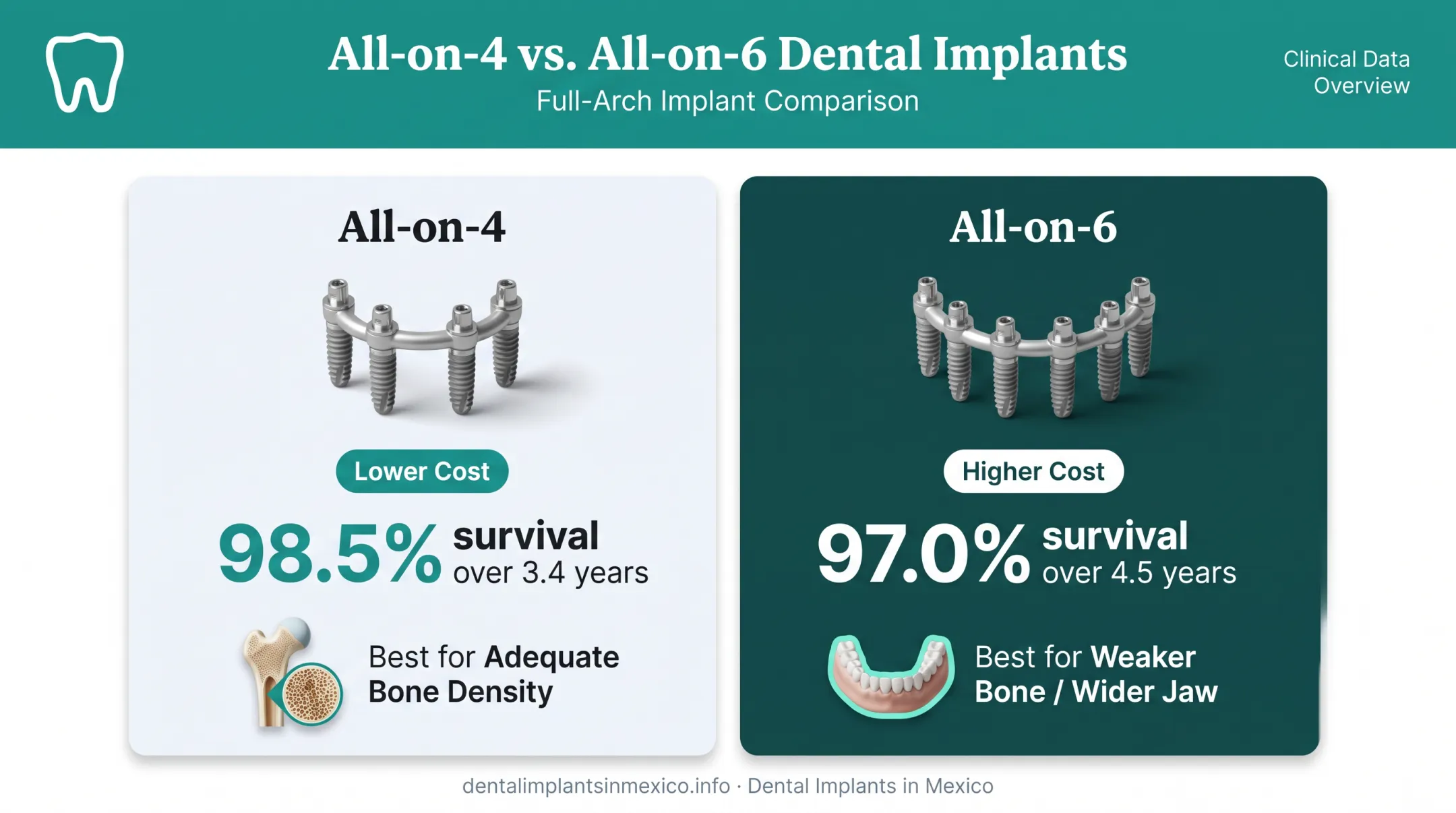 All-on-4 versus All-on-6 implant survival rate and cost comparison