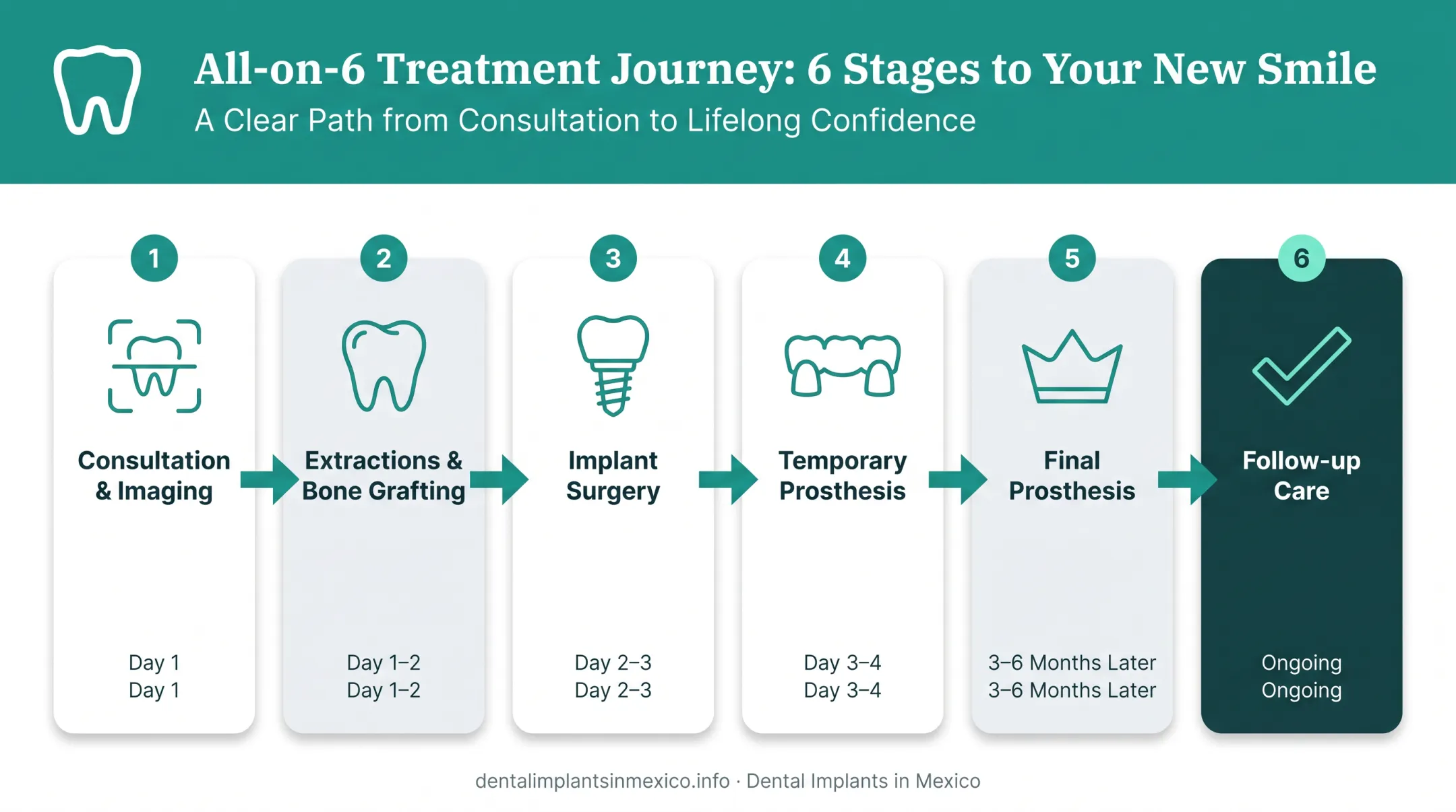 Six-stage All-on-6 dental implant treatment process timeline