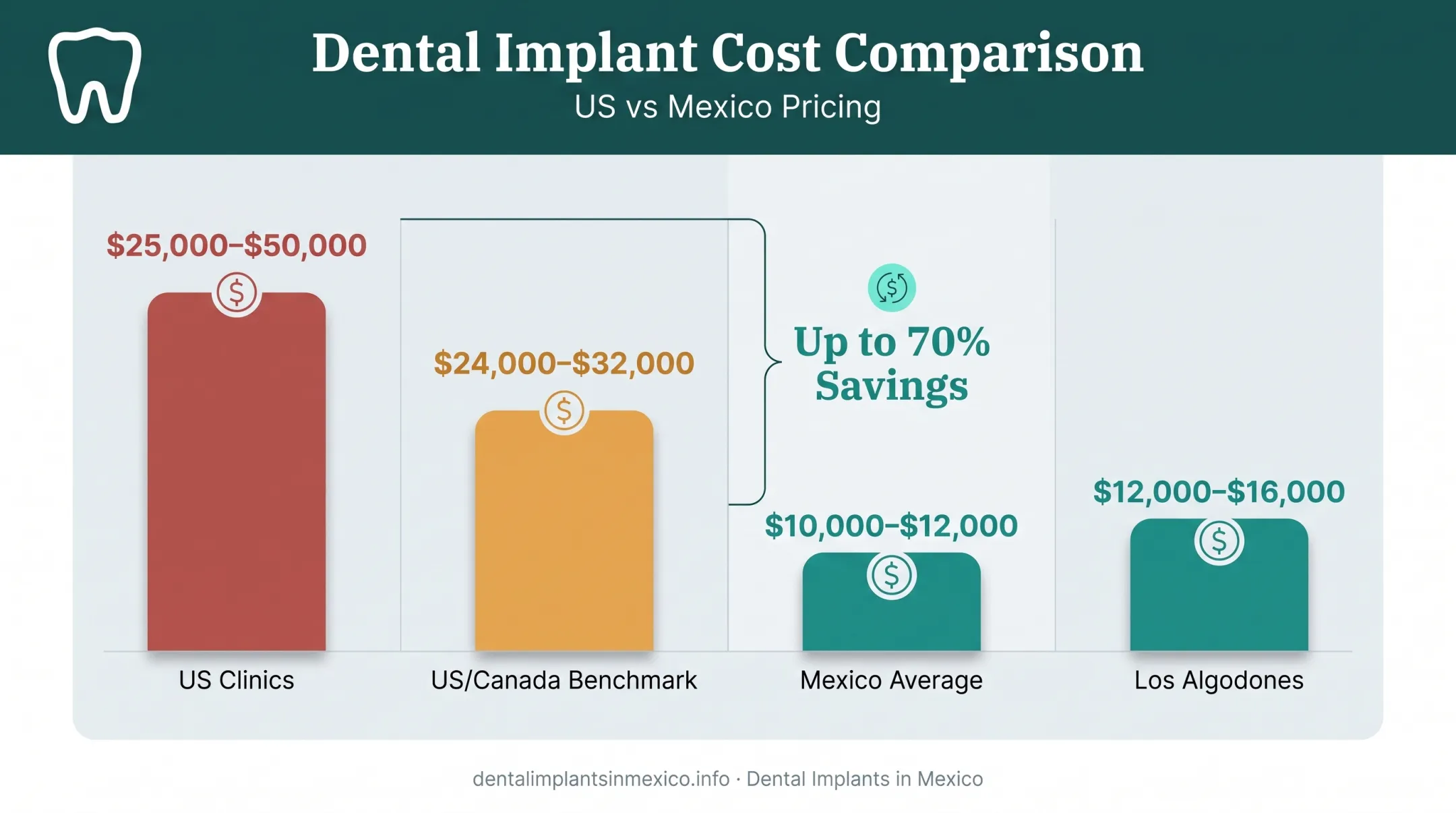 All-on-6 dental implant cost comparison chart US versus Mexico regions