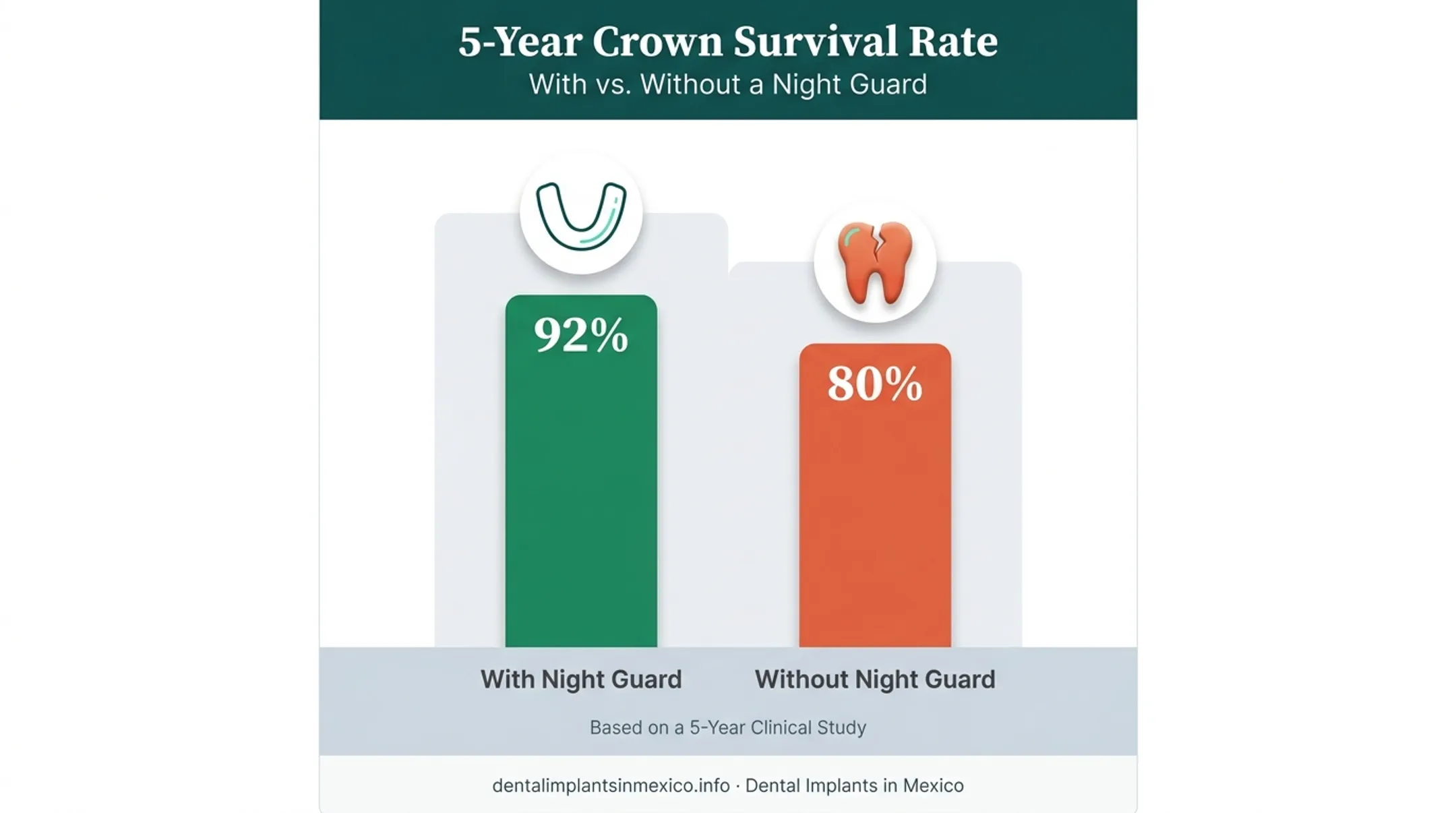 Night guard usage impact on zirconia crown survival rate comparison