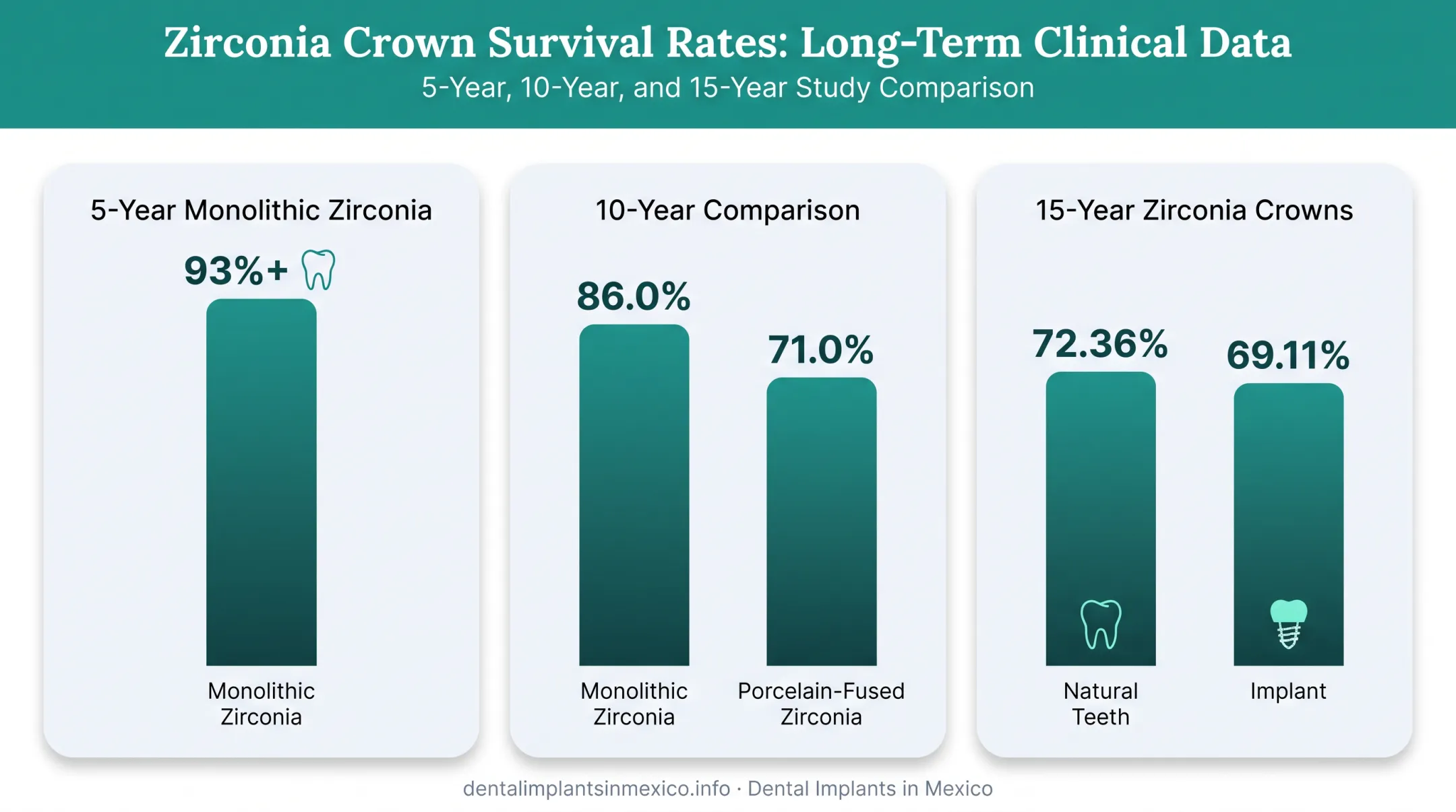 Zirconia crown survival rates comparison chart across 5 10 and 15 years
