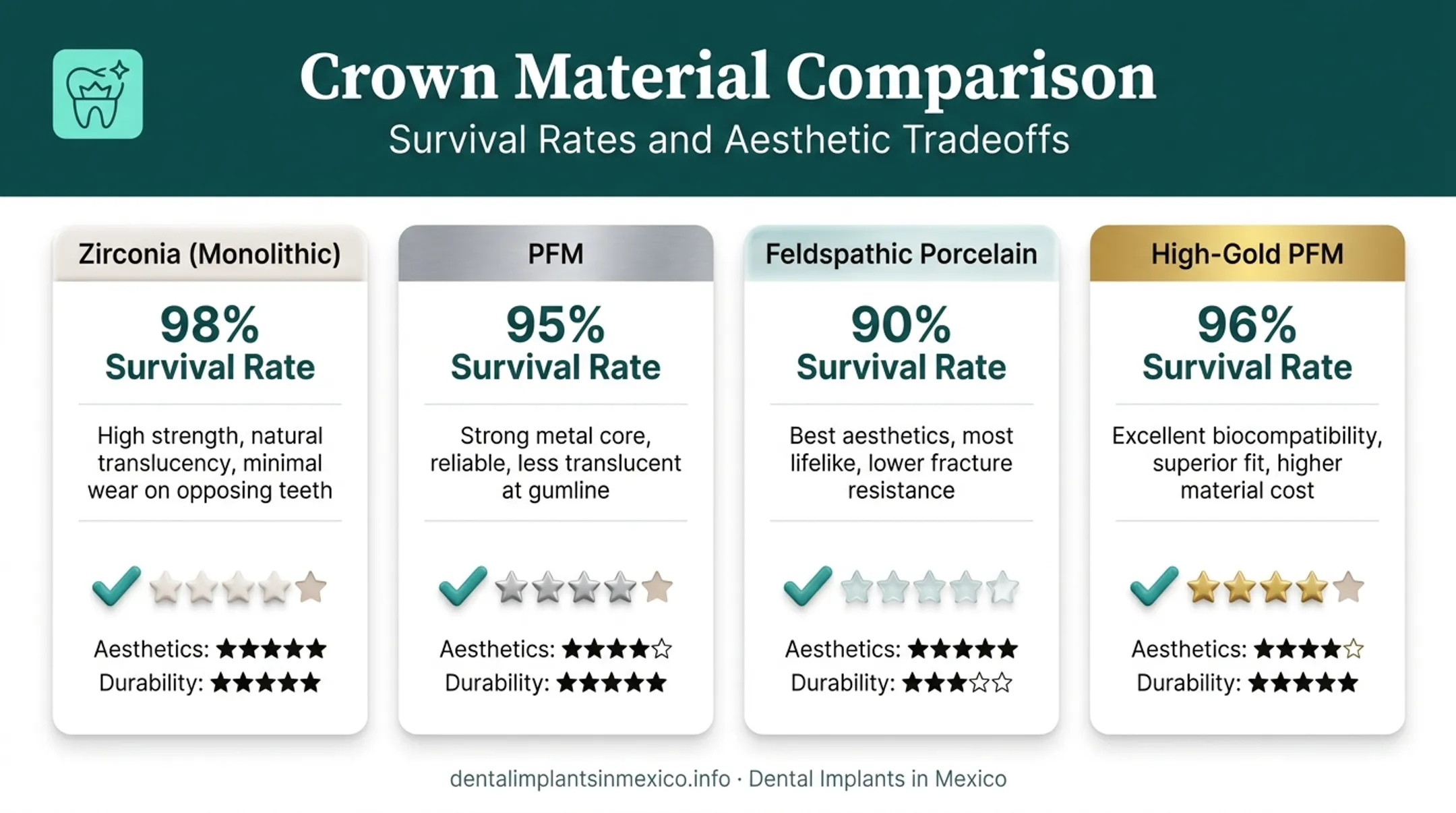 Zirconia versus PFM gold and porcelain crown materials survival comparison table