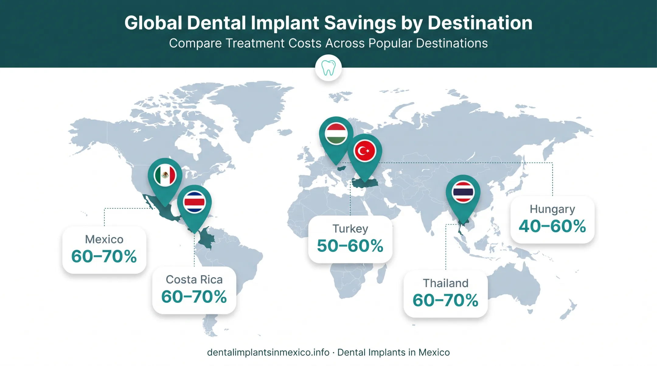 Five top dental tourism destinations comparison by savings percentage