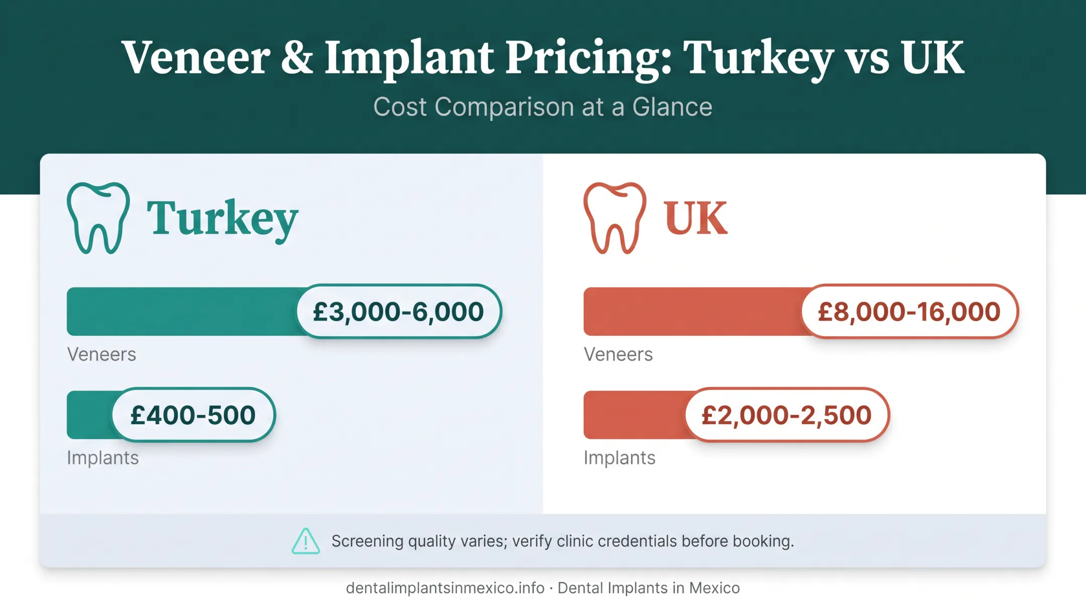 Turkey dental tourism cost comparison veneers and implants versus UK
