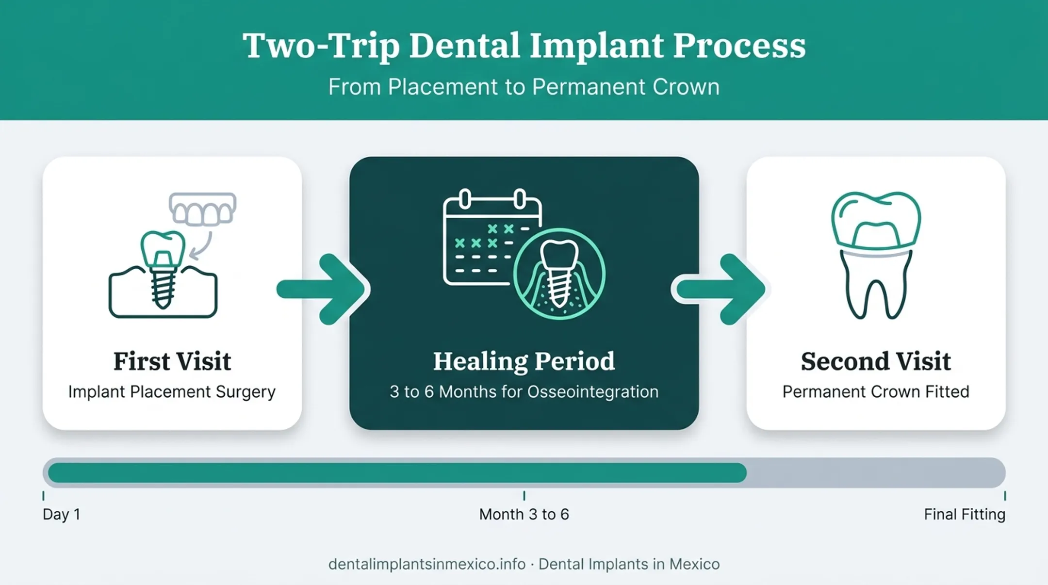 Two-trip dental implant timeline showing placement healing and restoration stages