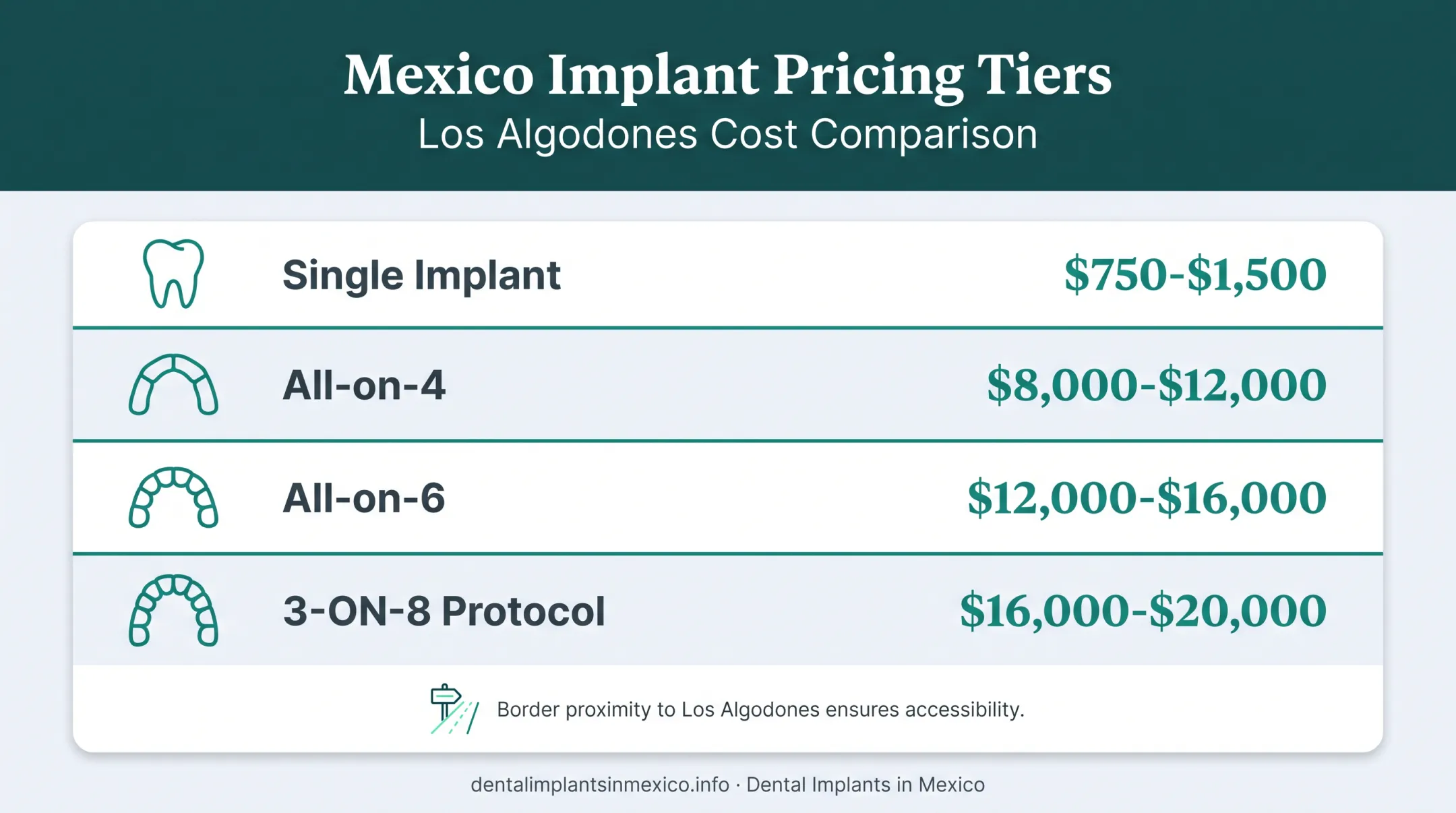 Mexico dental implant pricing comparison table for single and full-arch procedures