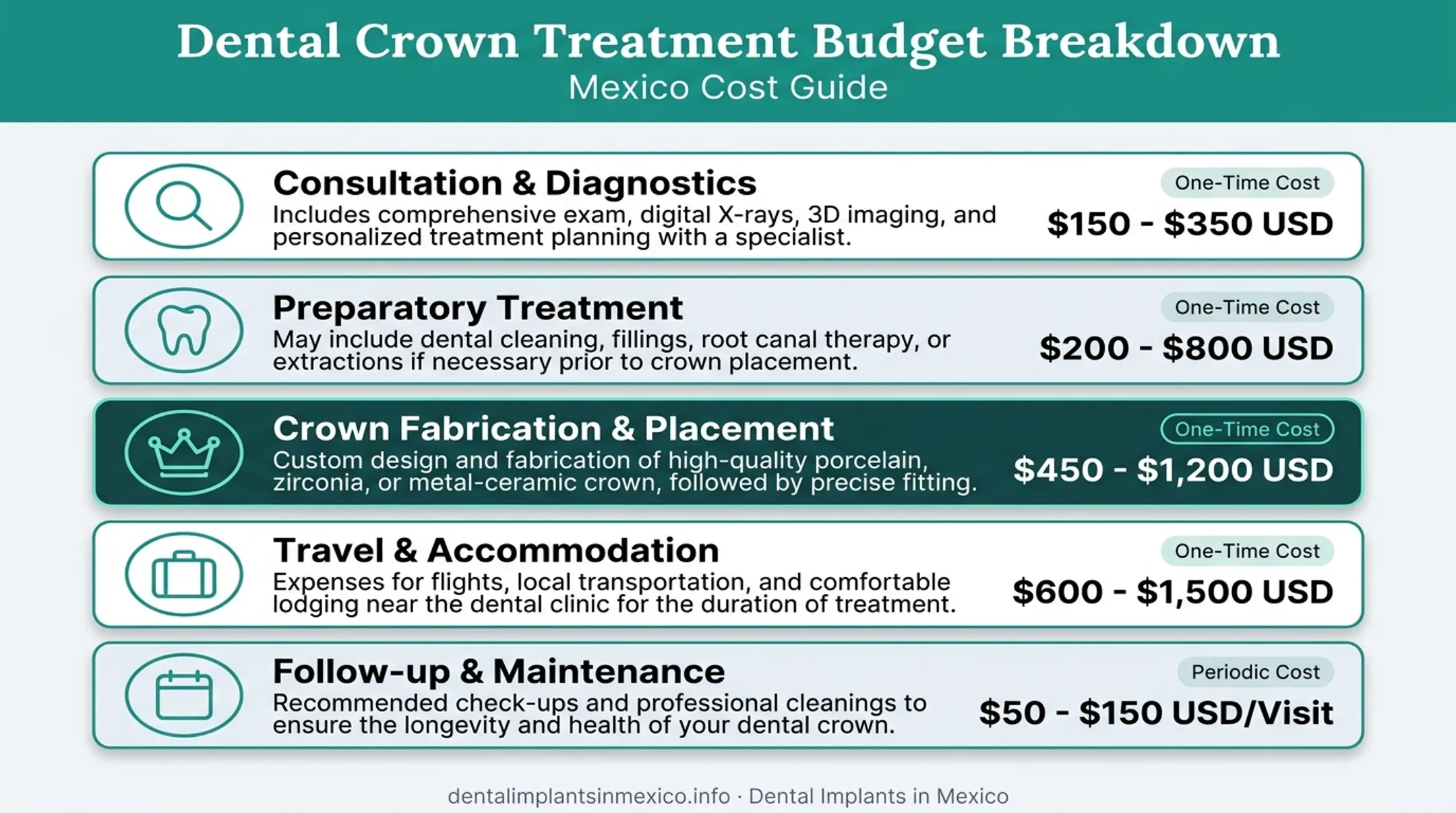 Five cost components of dental crown treatment budget breakdown