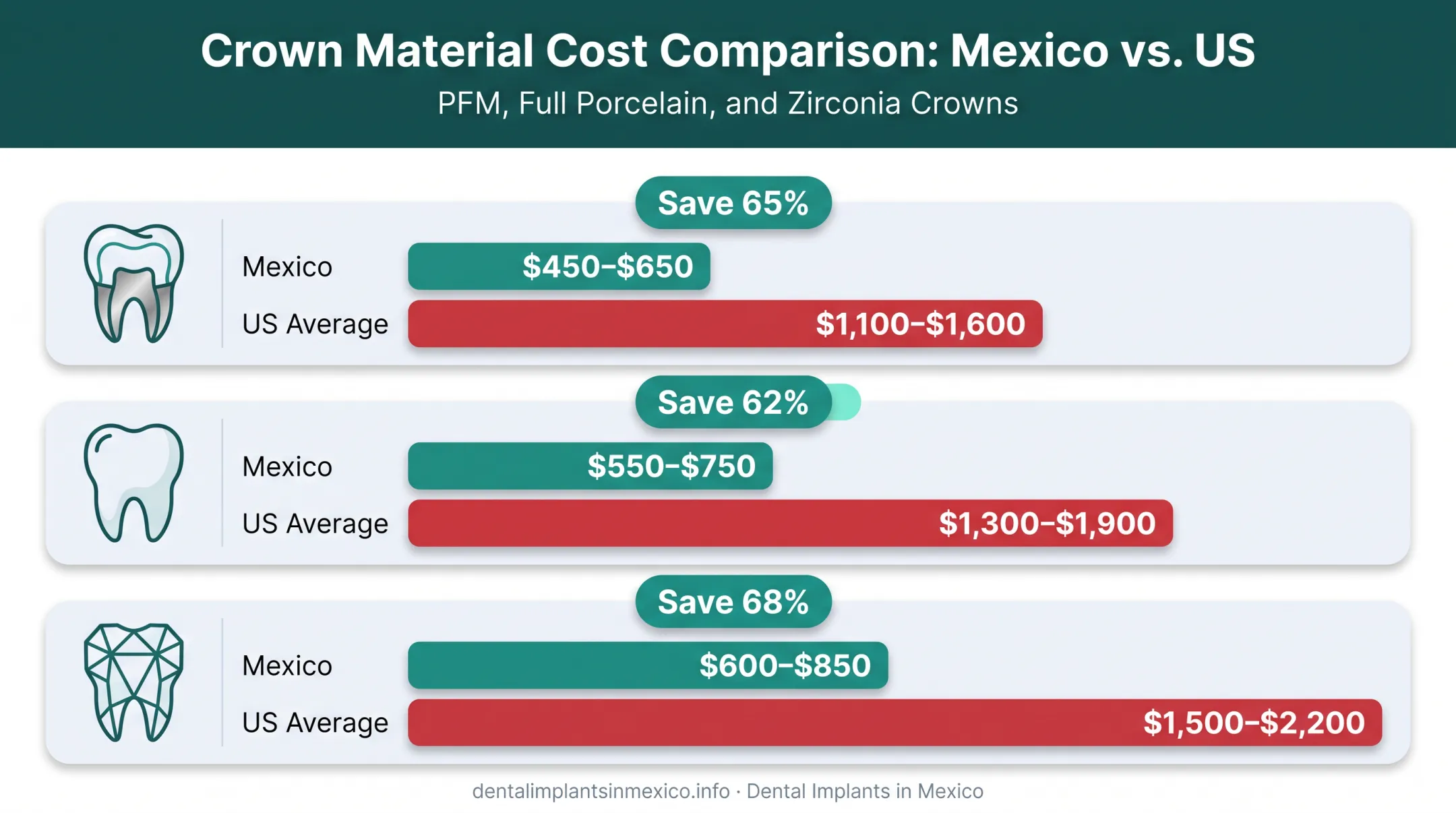 Dental crown price comparison Mexico versus US by material type
