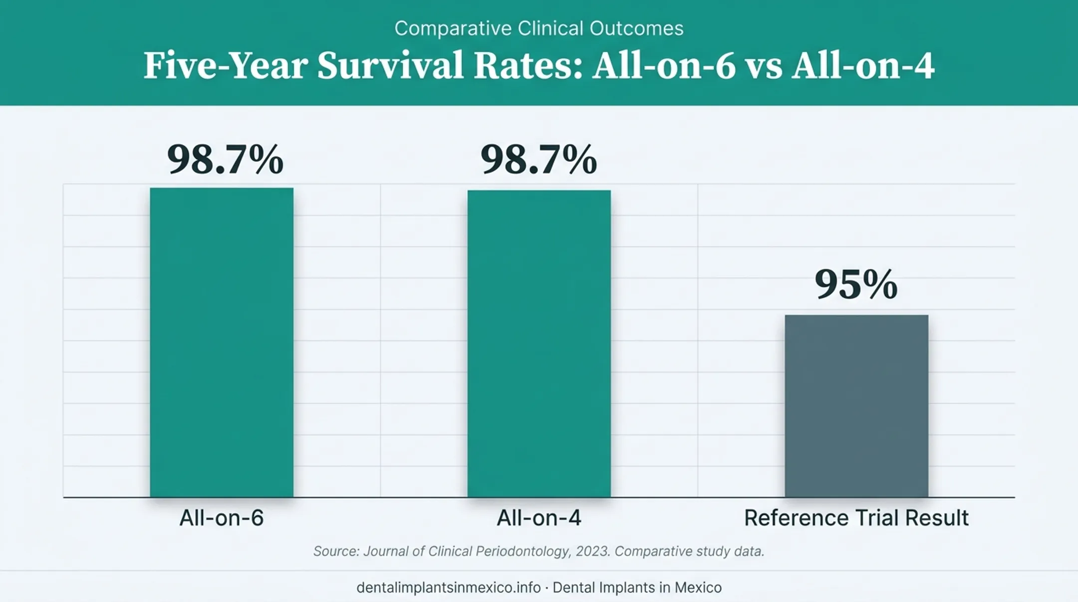 Five-year implant survival rate comparison between All-on-4 and All-on-6