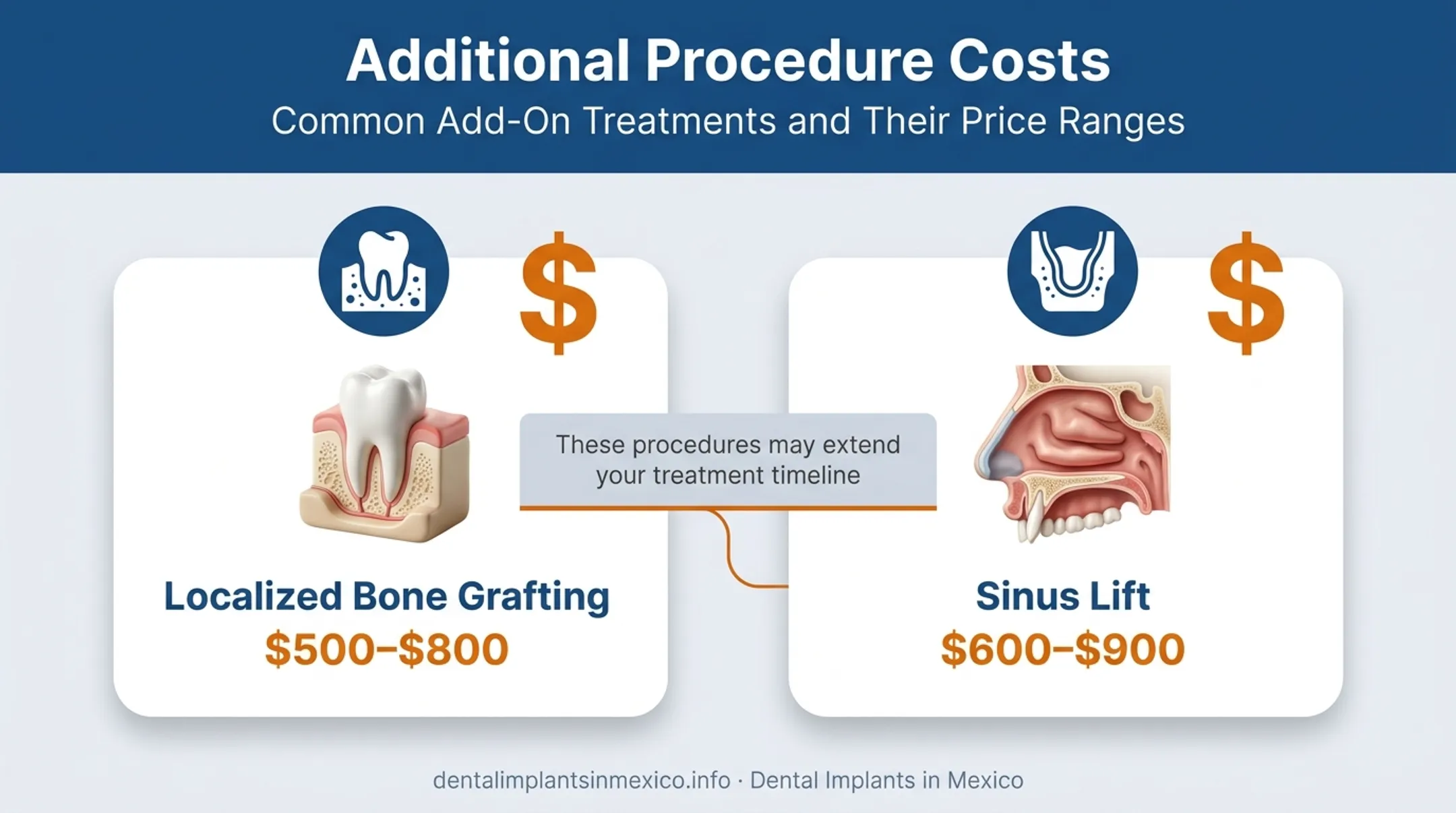 All-on-6 additional treatment costs for bone grafting and sinus lift