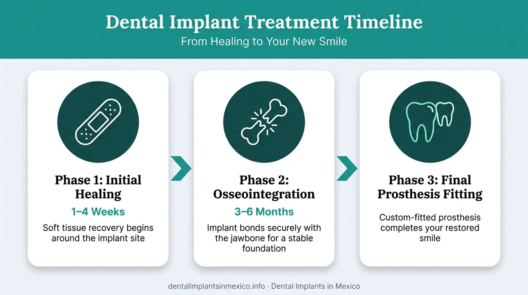 All-on-6 dental implant healing timeline from surgery to final prosthesis