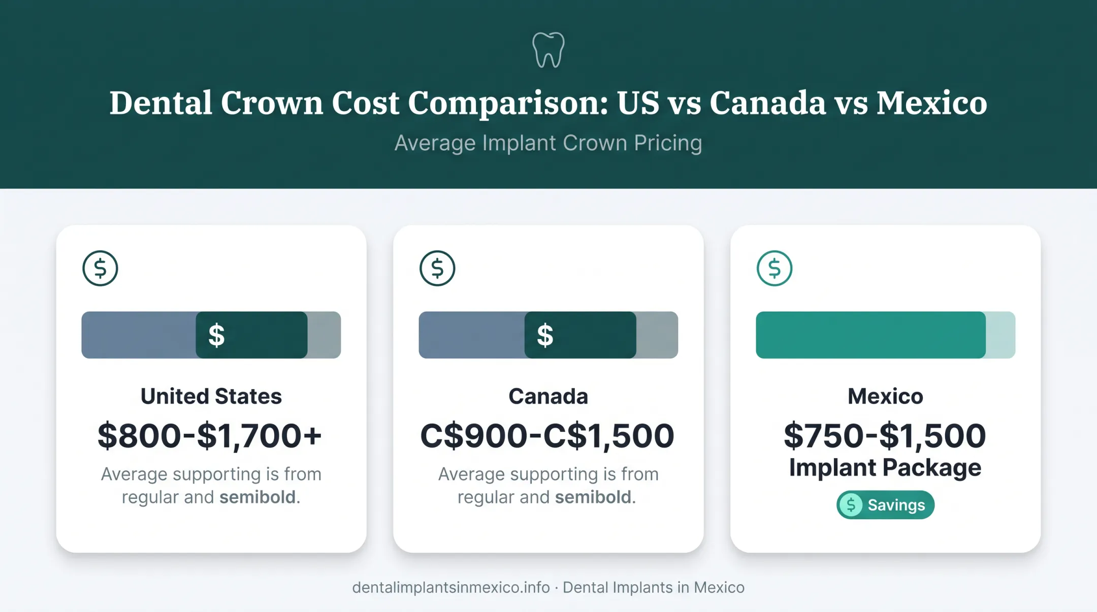 US Canada and Mexico dental crown cost comparison chart