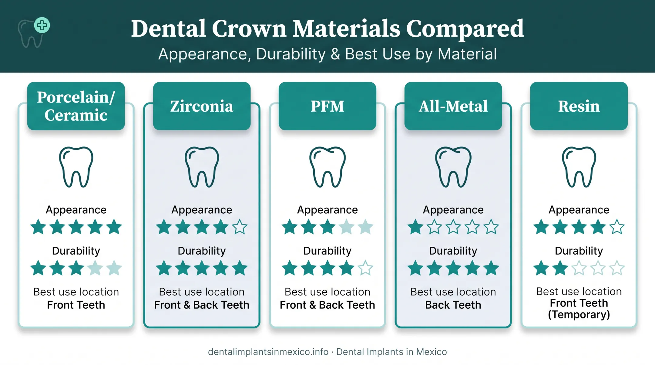 Comparison of five dental crown materials by appearance and durability