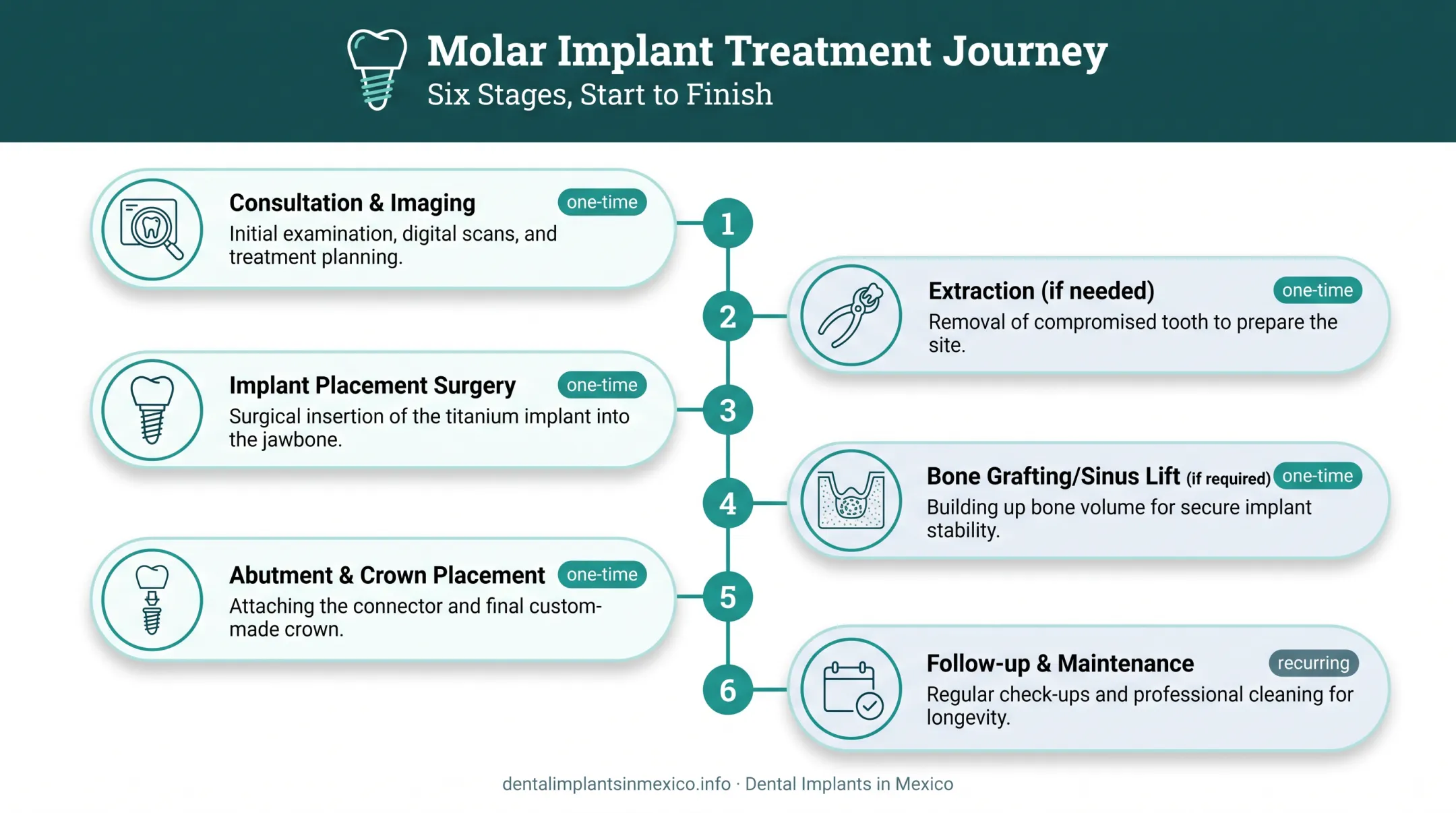 Six-stage molar implant treatment process from consultation to maintenance