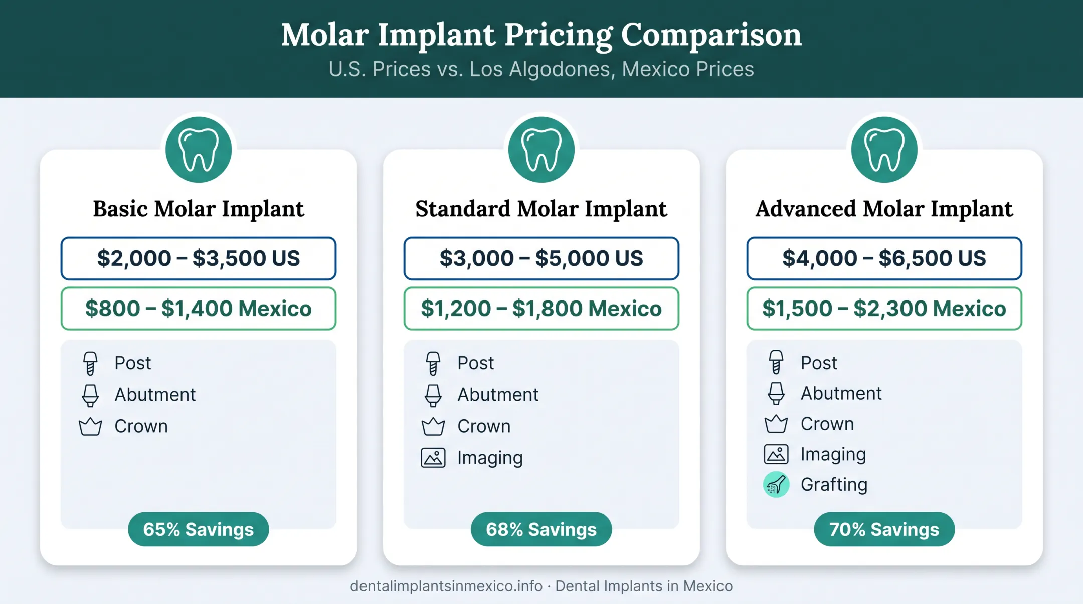 Three molar implant price tiers comparing US and Mexico costs