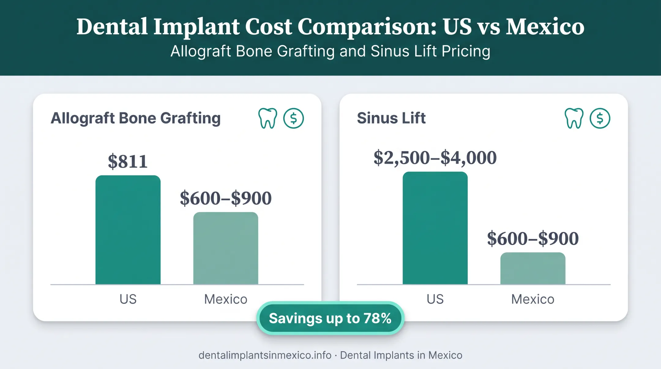Bone grafting and sinus lift cost comparison between US and Mexico clinics