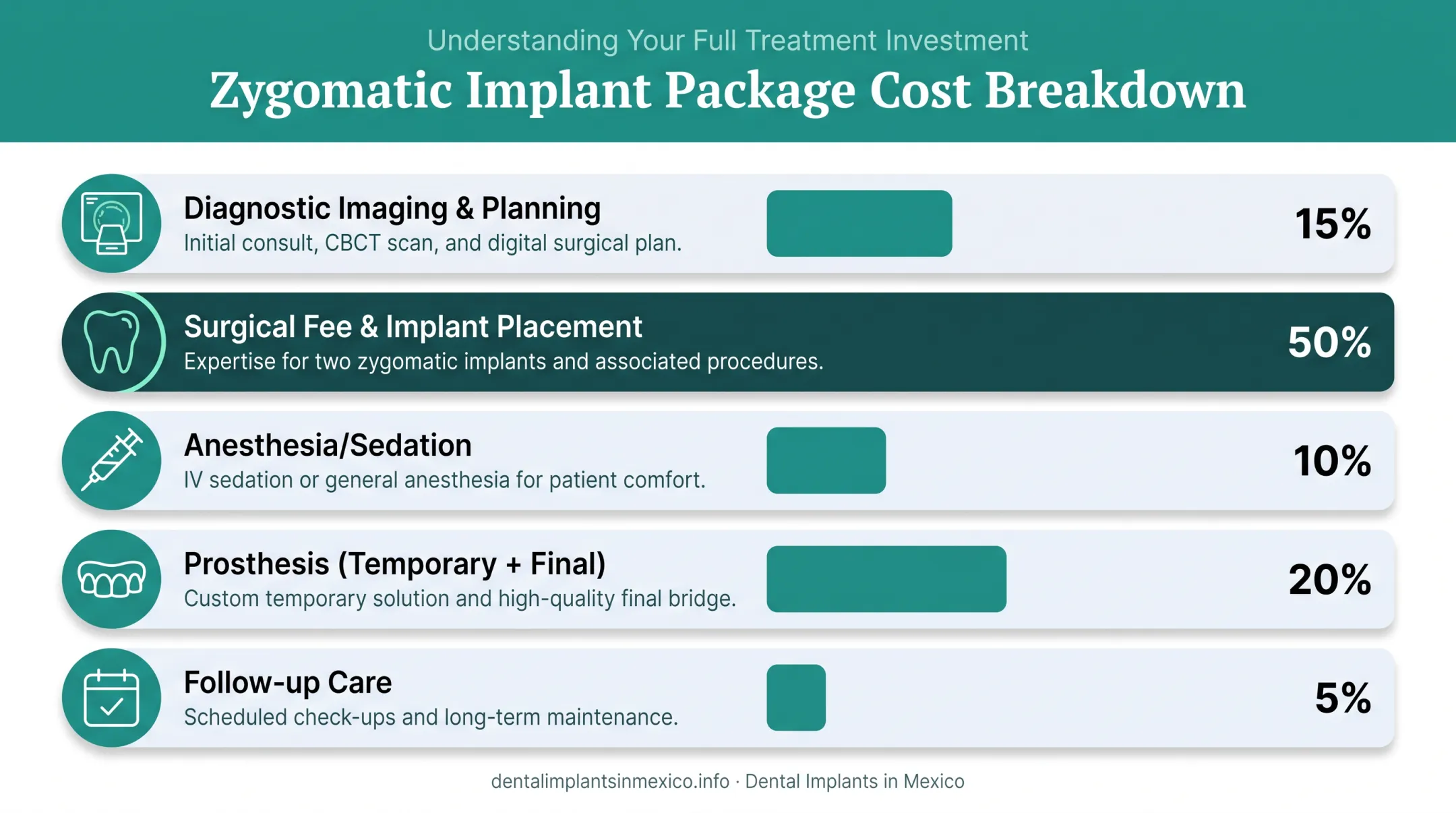 Zygomatic implant package cost breakdown by treatment component