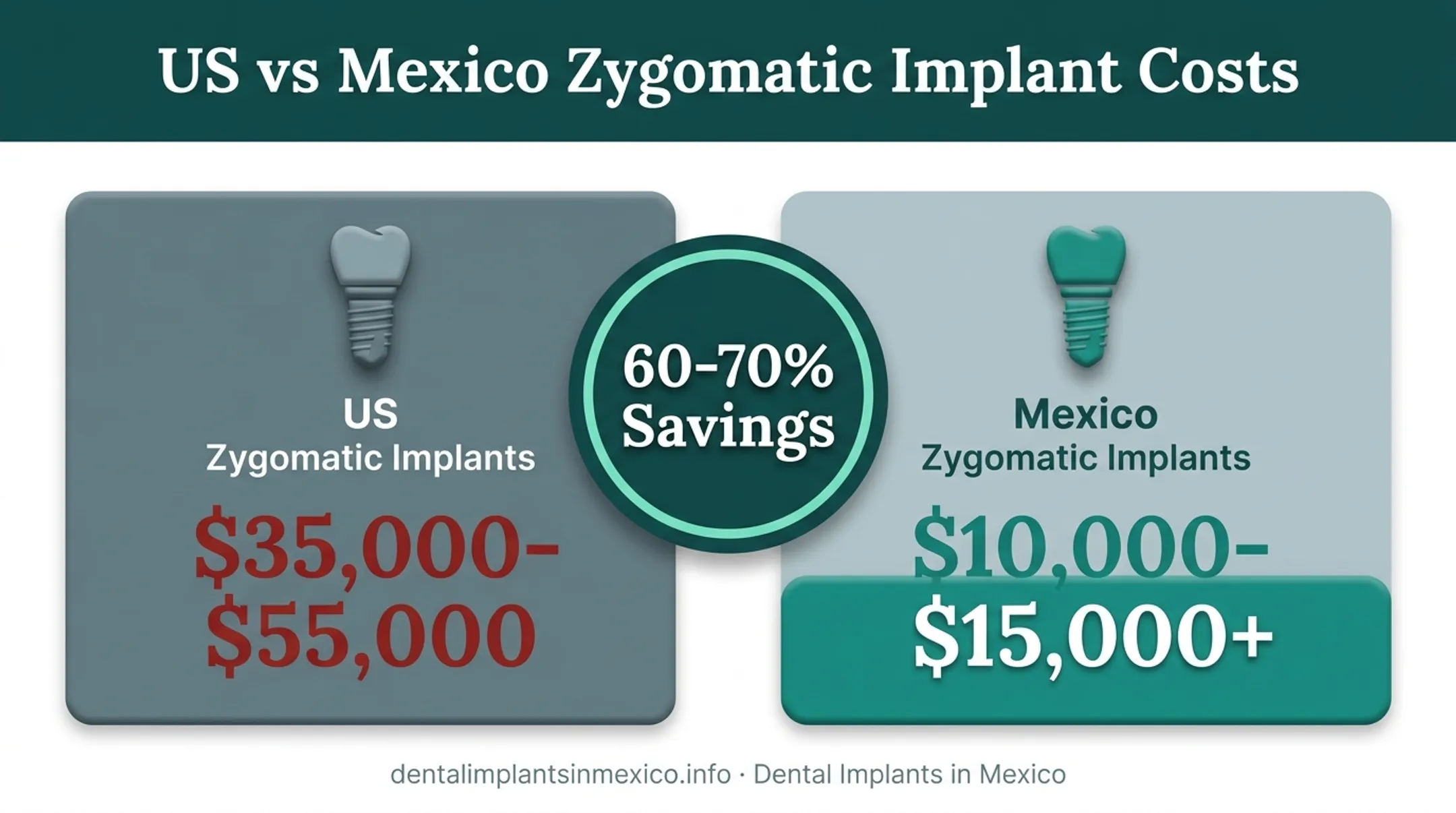 Mexico versus US zygomatic implant cost comparison savings chart