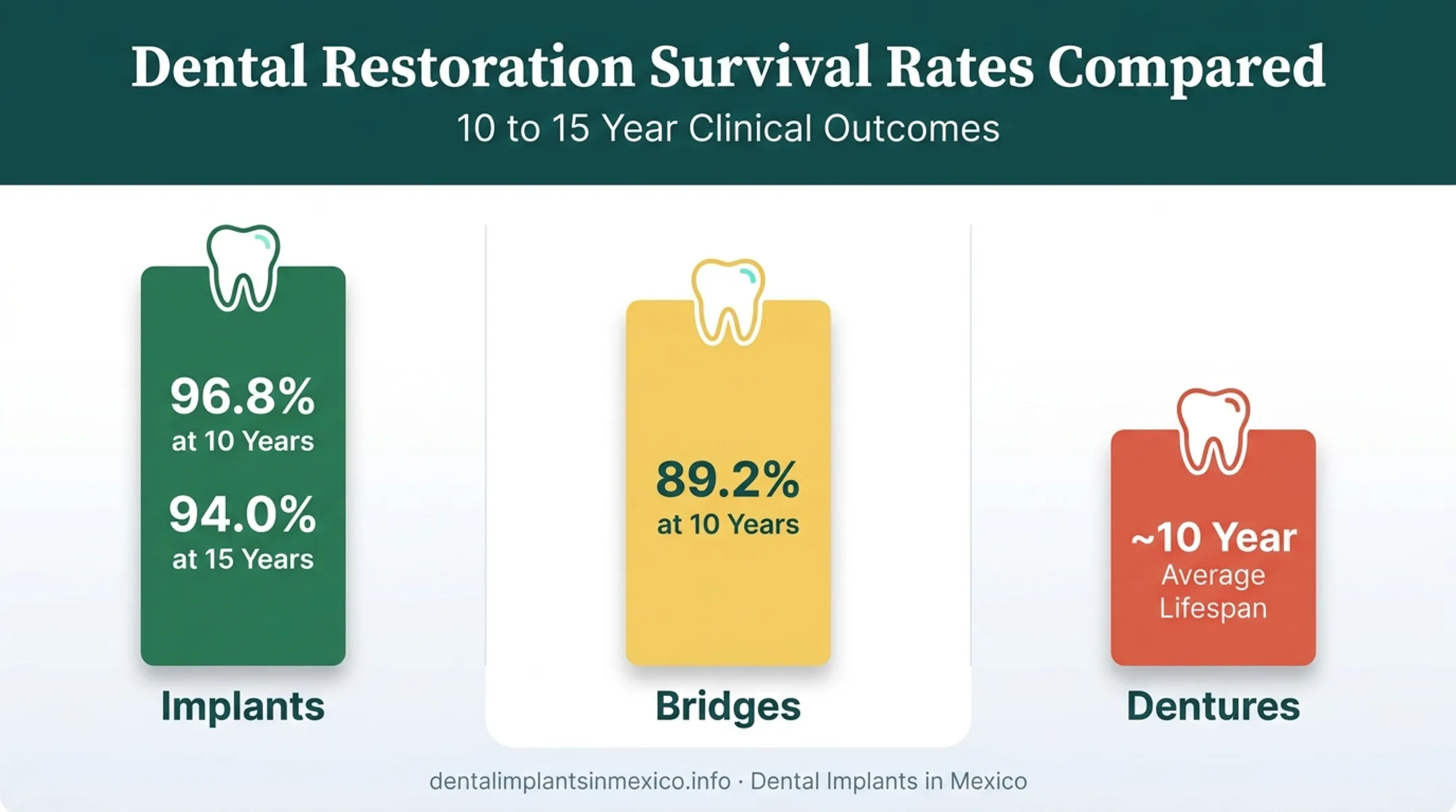 Dental implant versus bridge versus denture survival rate comparison