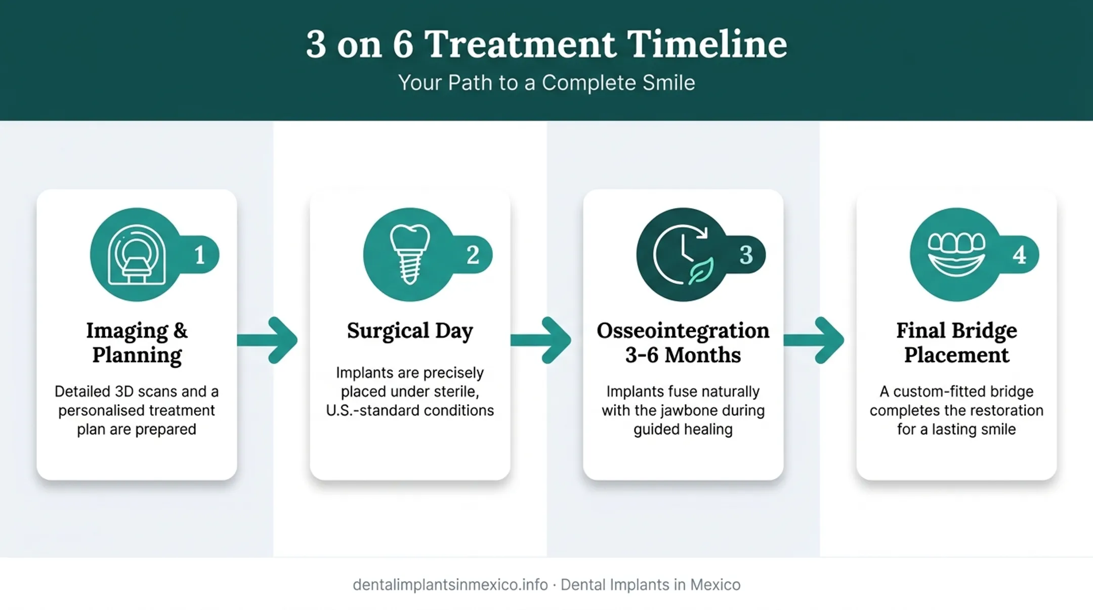 Four-stage 3 on 6 dental implant surgical process timeline