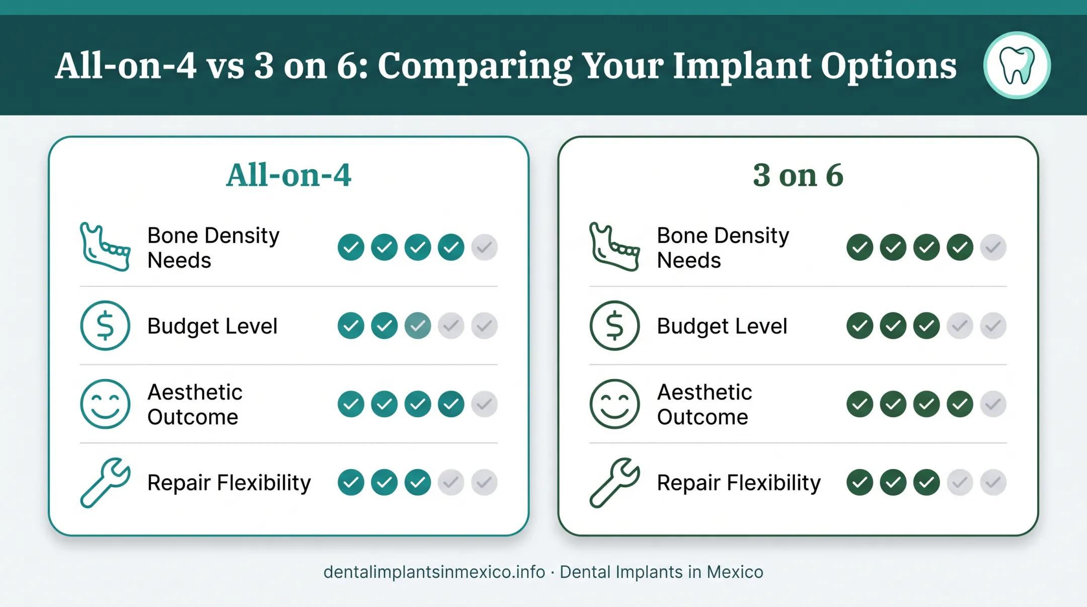 All-on-4 versus 3 on 6 dental implants comparison chart