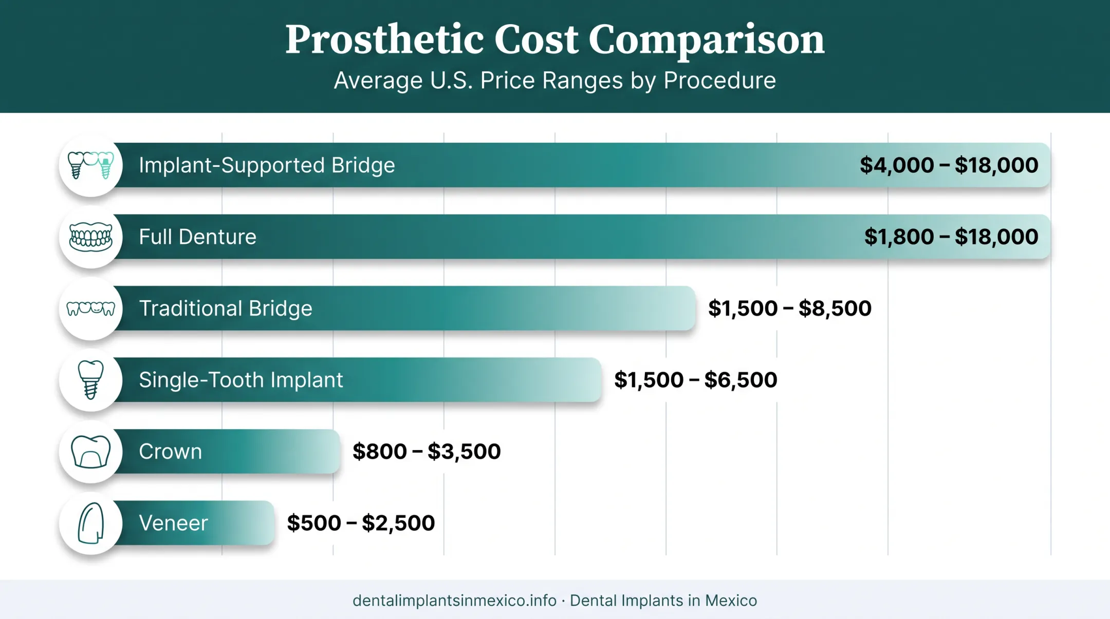 US dental prosthetic cost ranges bar chart by procedure type