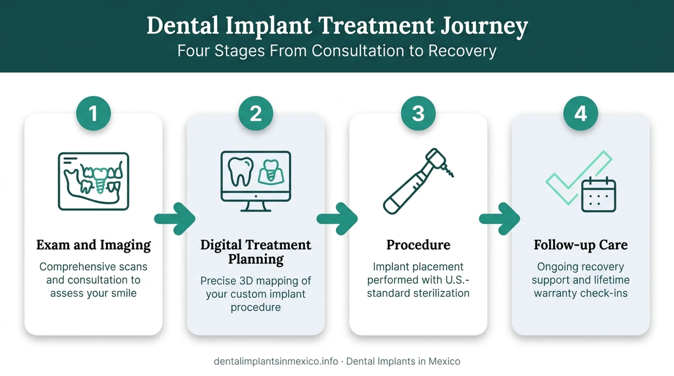 4-step dental implant treatment journey from exam to follow-up