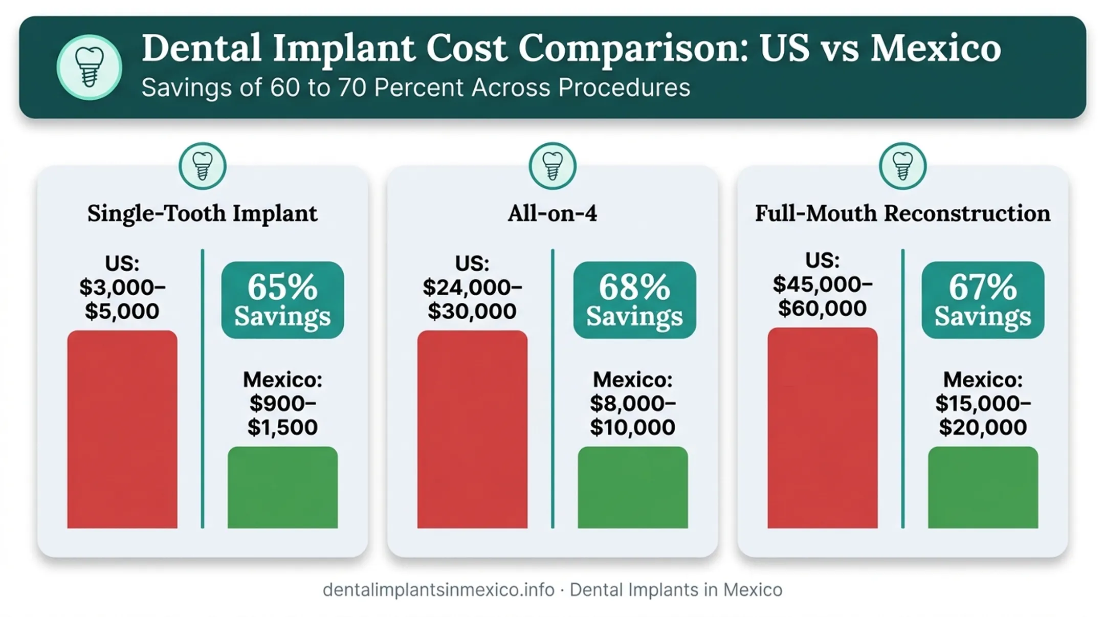 US versus Mexico dental implant cost savings comparison chart