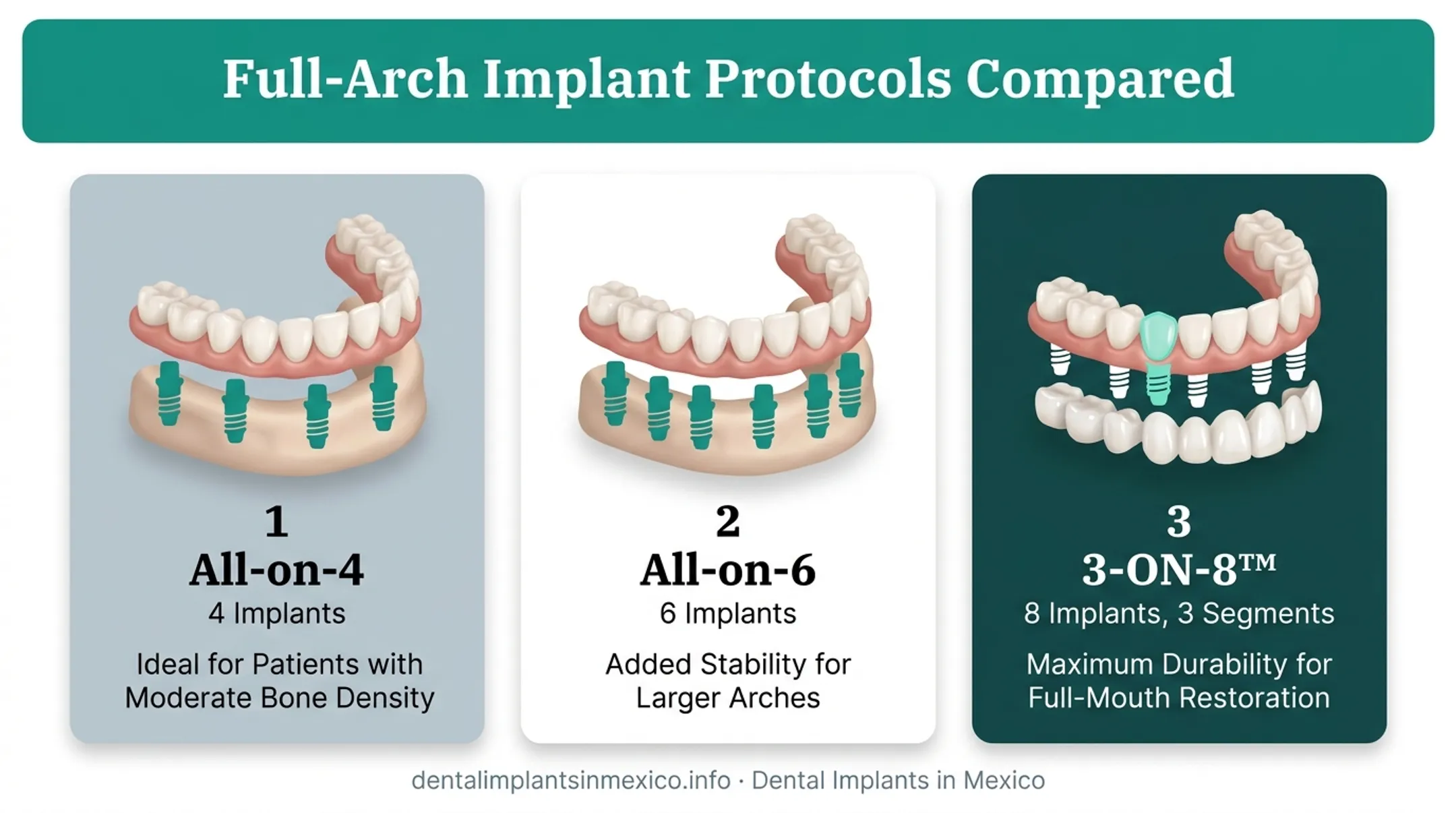 Comparison of All-on-4 All-on-6 and 3-ON-8 implant protocols
