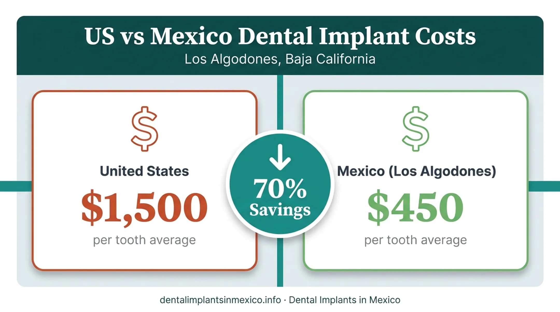 US versus Mexico porcelain veneer cost comparison per tooth pricing