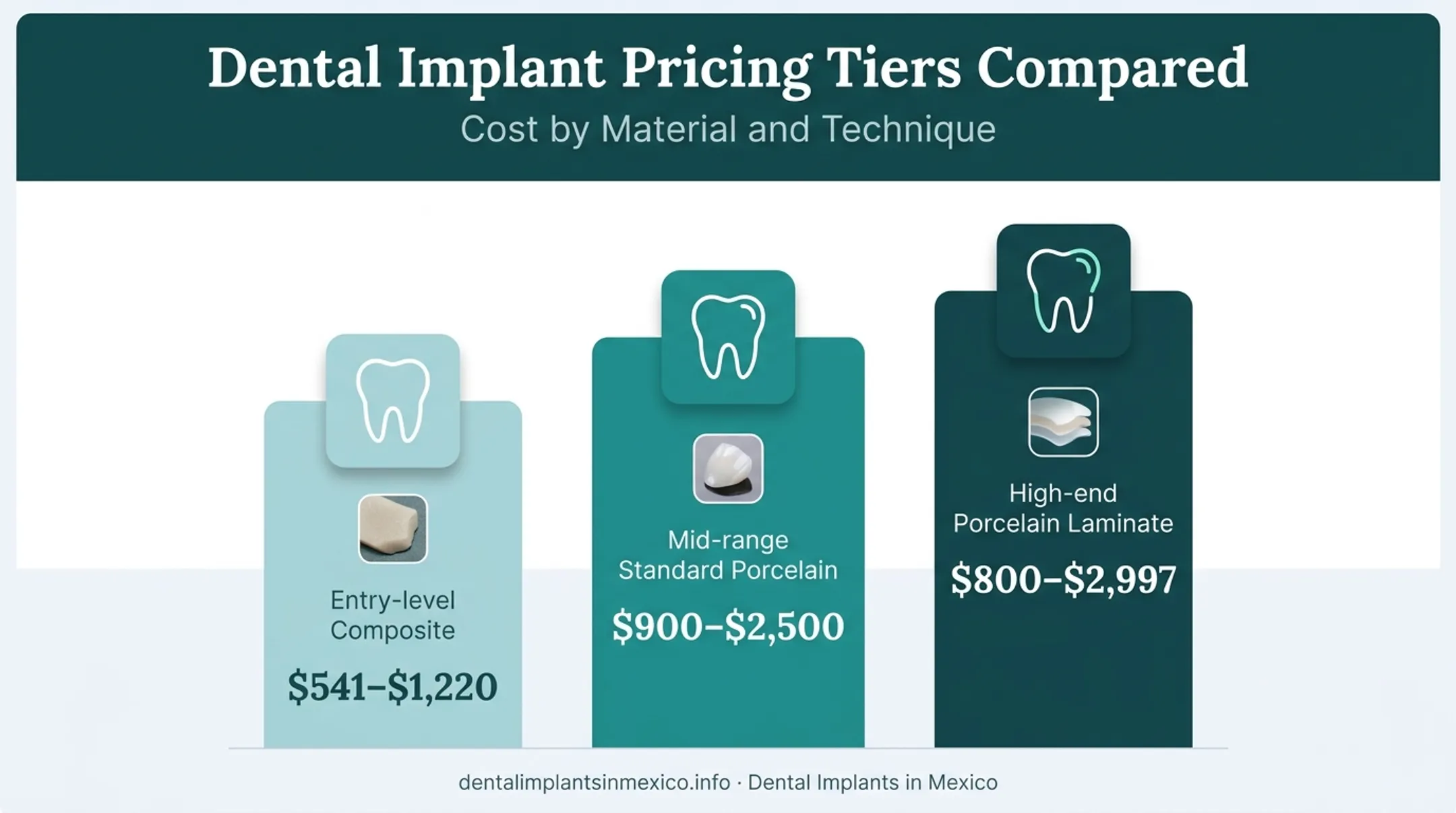 US porcelain veneer pricing tiers comparison chart by material type